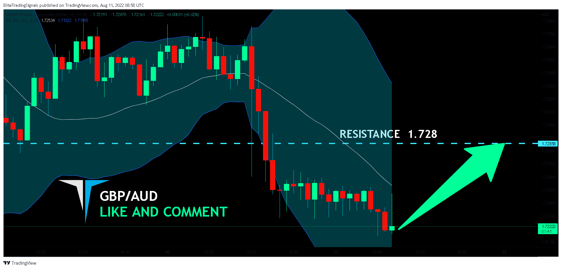 FX:GBPAUD Chart Image by EliteTradingSignals