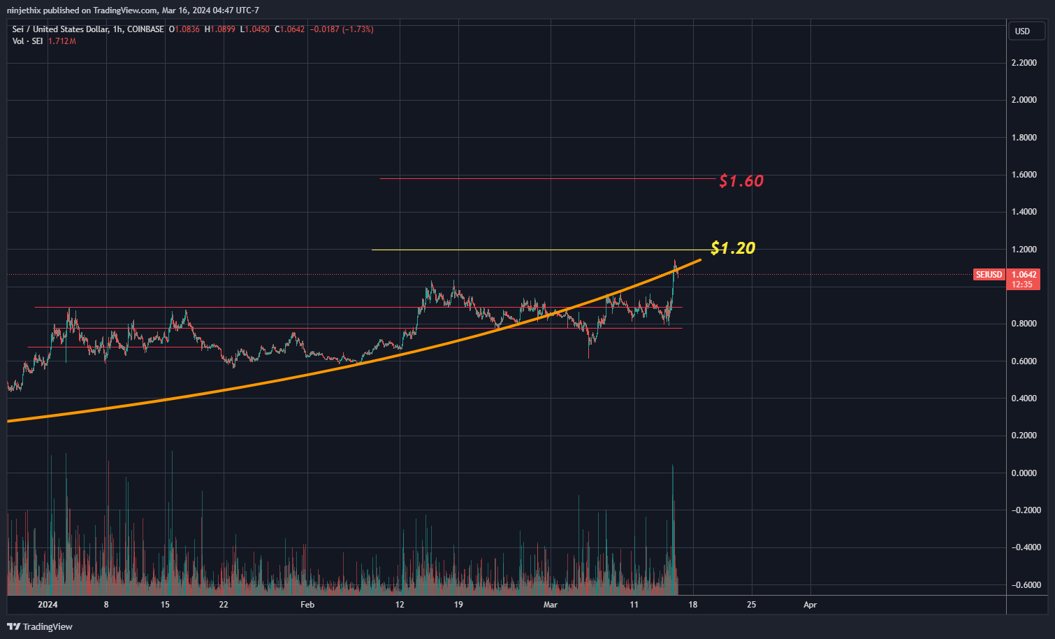 COINBASE:SEIUSD Chart Image by ninjethix