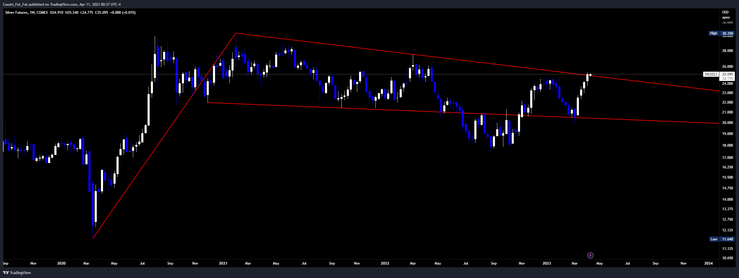COMEX:SI1! Chart Image by Cousin_Fat_Fat