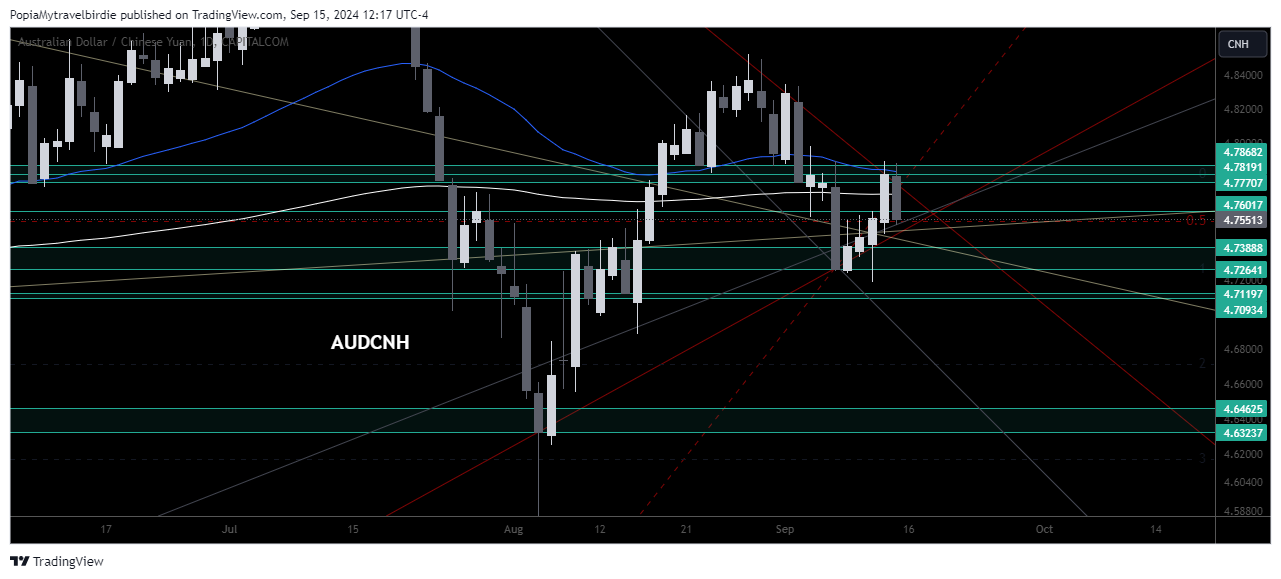 CAPITALCOM:AUDCNH Chart Image by PopiaMytravelbirdie