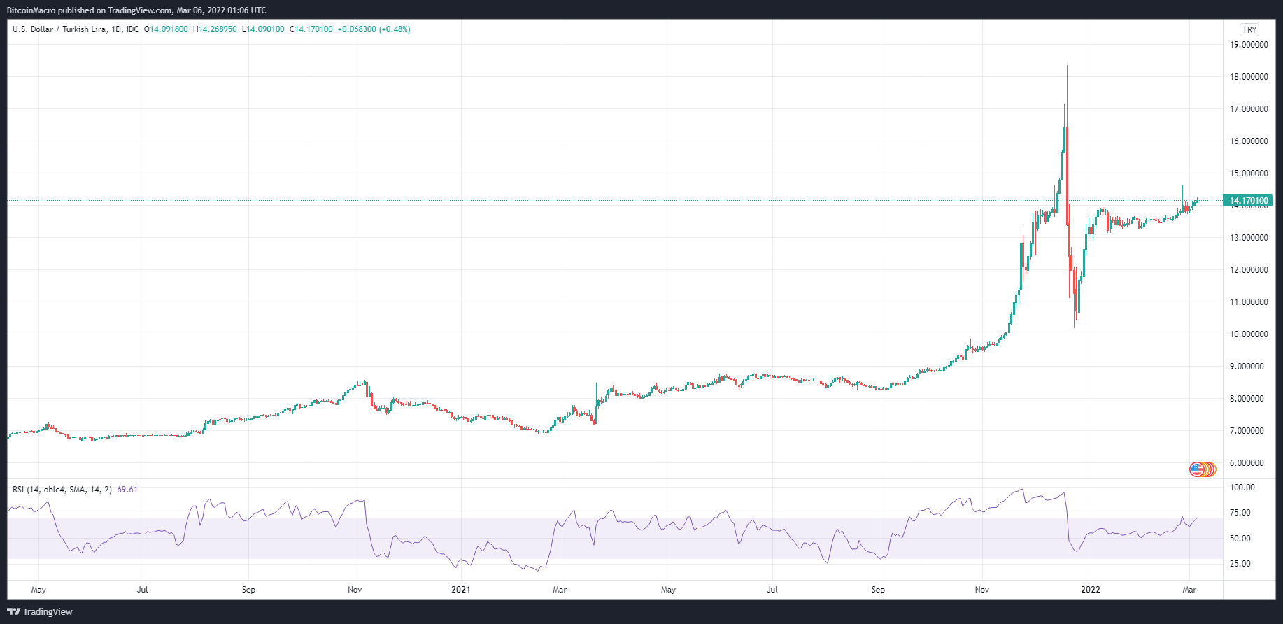 FX_IDC:USDTRY Chart Image by BitcoinMacro