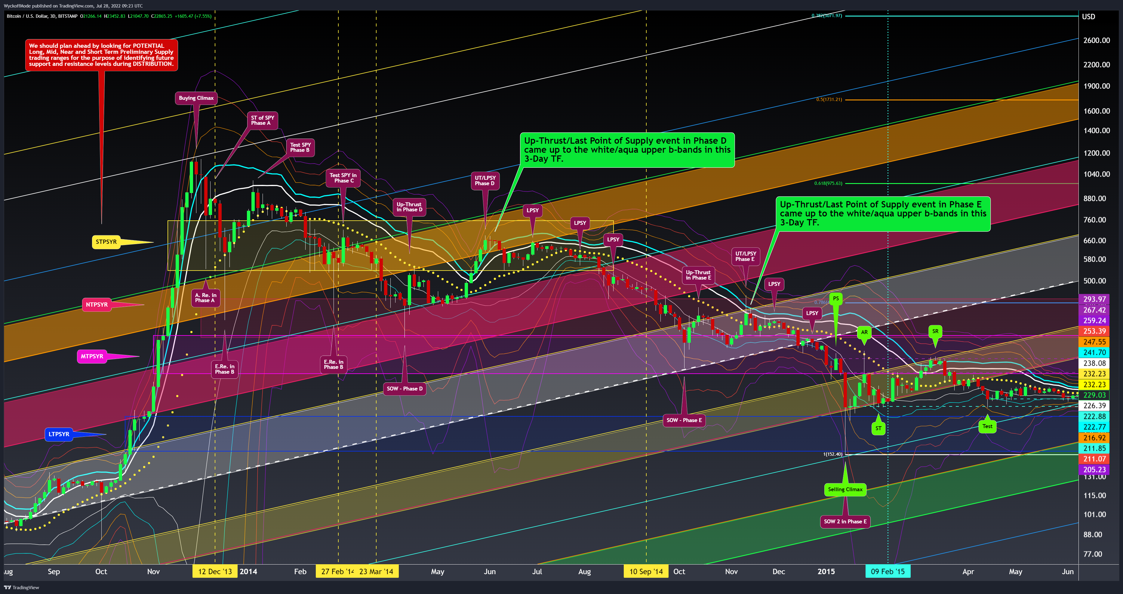BITSTAMP:BTCUSD Chart Image by WyckoffMode