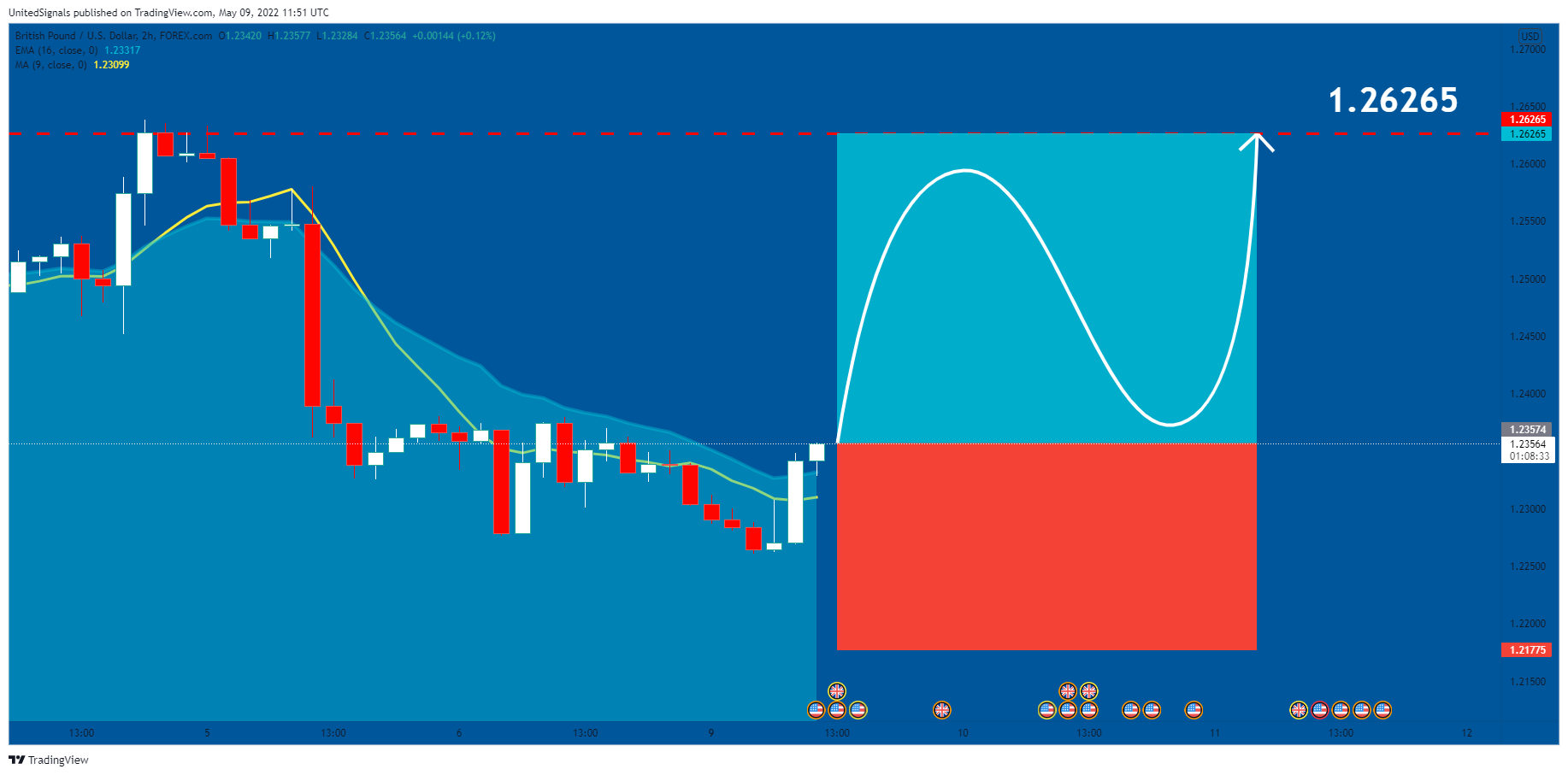 FOREXCOM:GBPUSD Chart Image by UnitedSignals