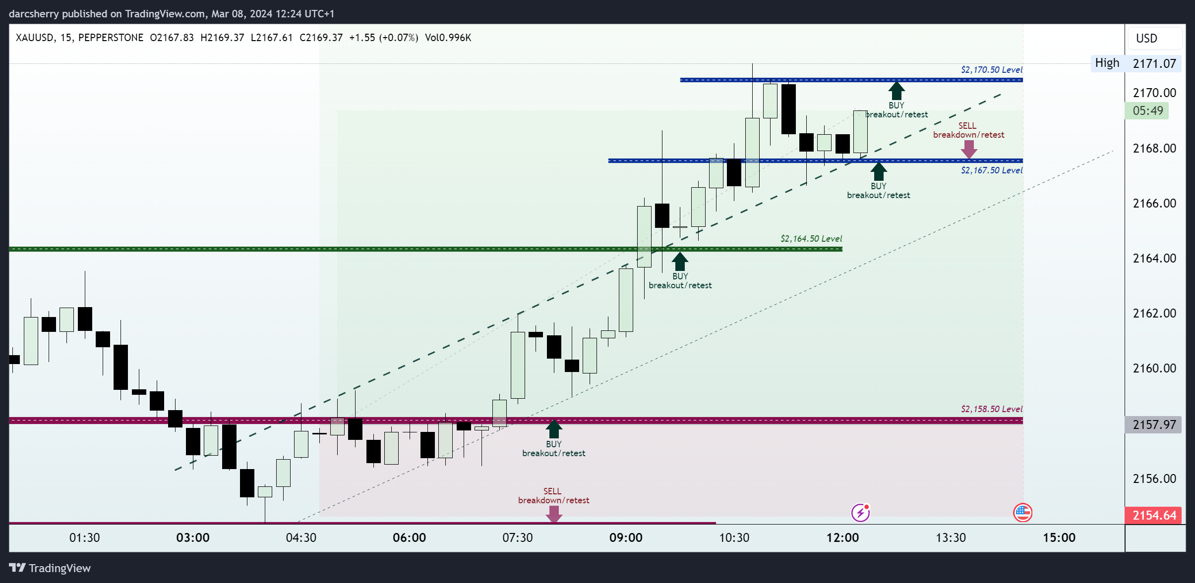 PEPPERSTONE:XAUUSD Chart Image by darcsherry
