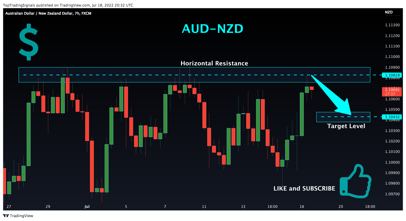 FX:AUDNZD Chart Image by TopTradingSignals