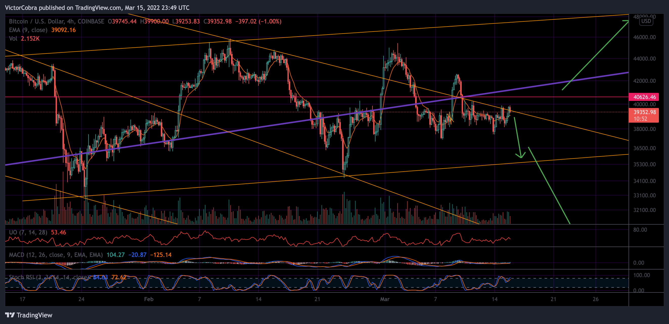 COINBASE:BTCUSD Chart Image by VictorCobra