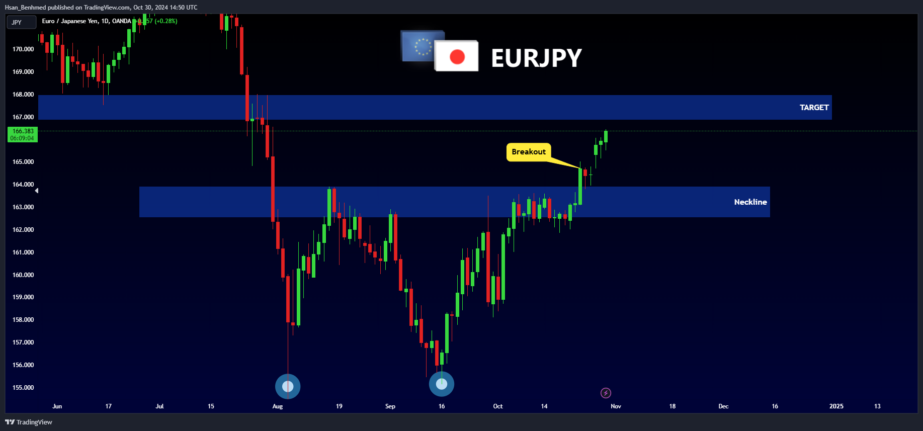 OANDA:EURJPY Chart Image by Hsan_Benhmed