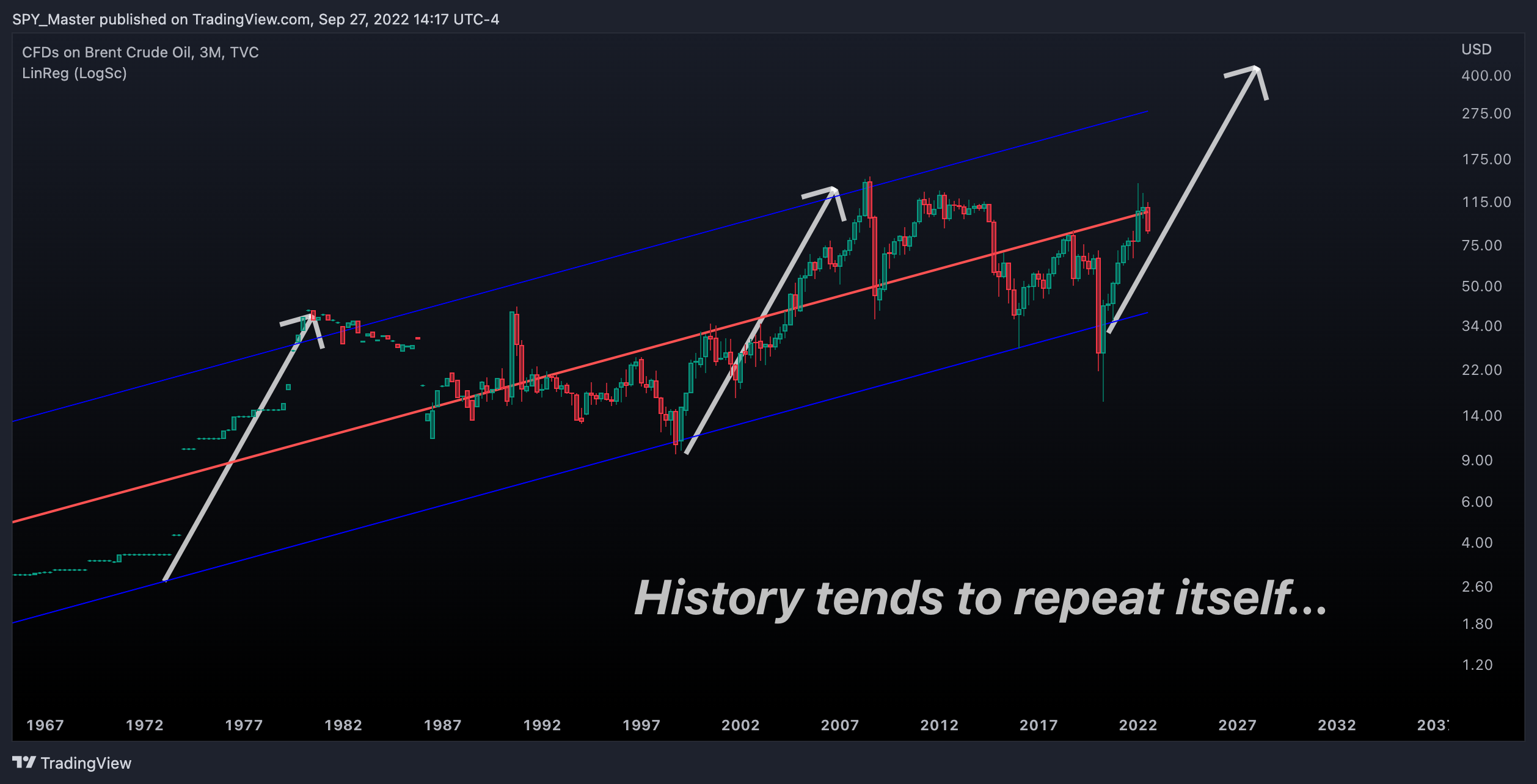 TVC:UKOIL Chart Image by SpyMasterTrades