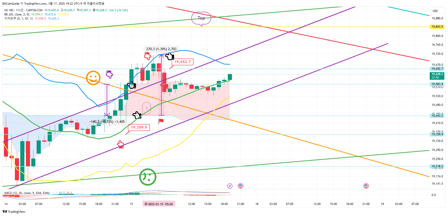 CAPITALCOM:US100 Chart Image by BitCoinGuide