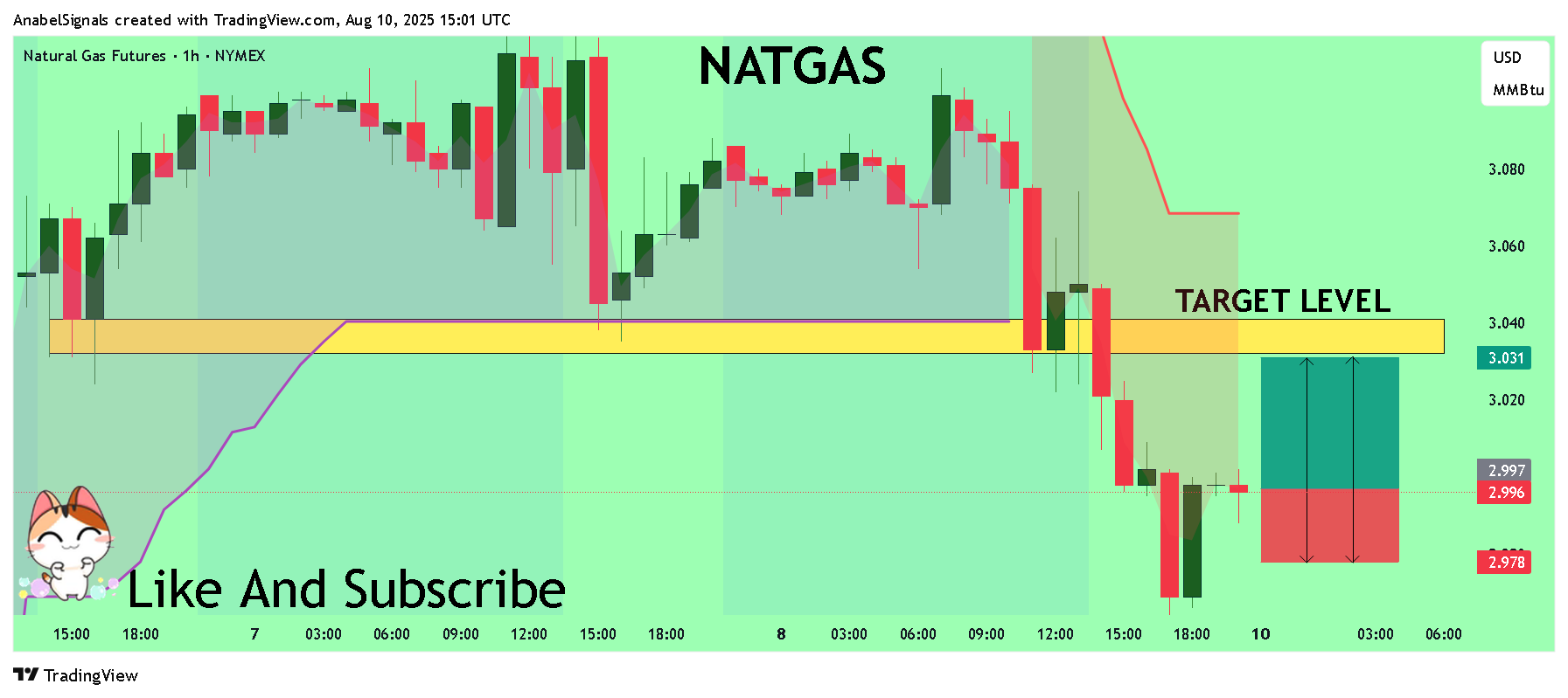 NYMEX_DL:NG1! Chart Image by AnabelSignals