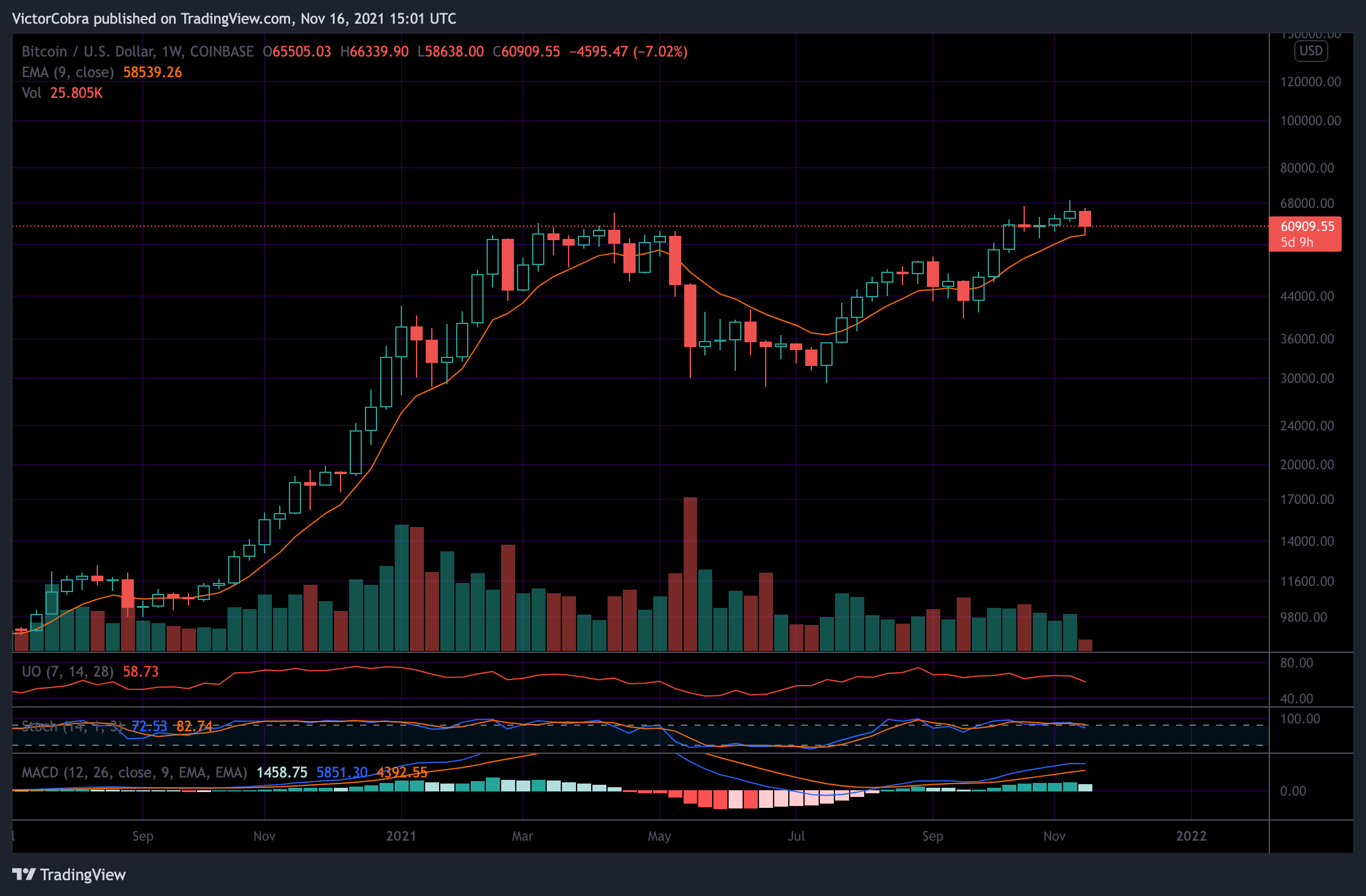 COINBASE:BTCUSD Chart Image by VictorCobra