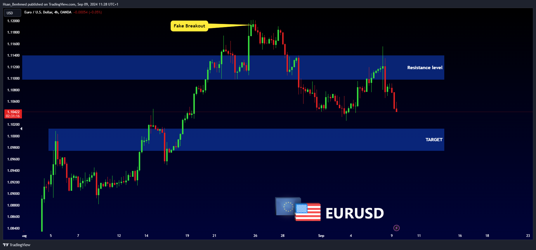 OANDA:EURUSD Chart Image by Hsan_Benhmed