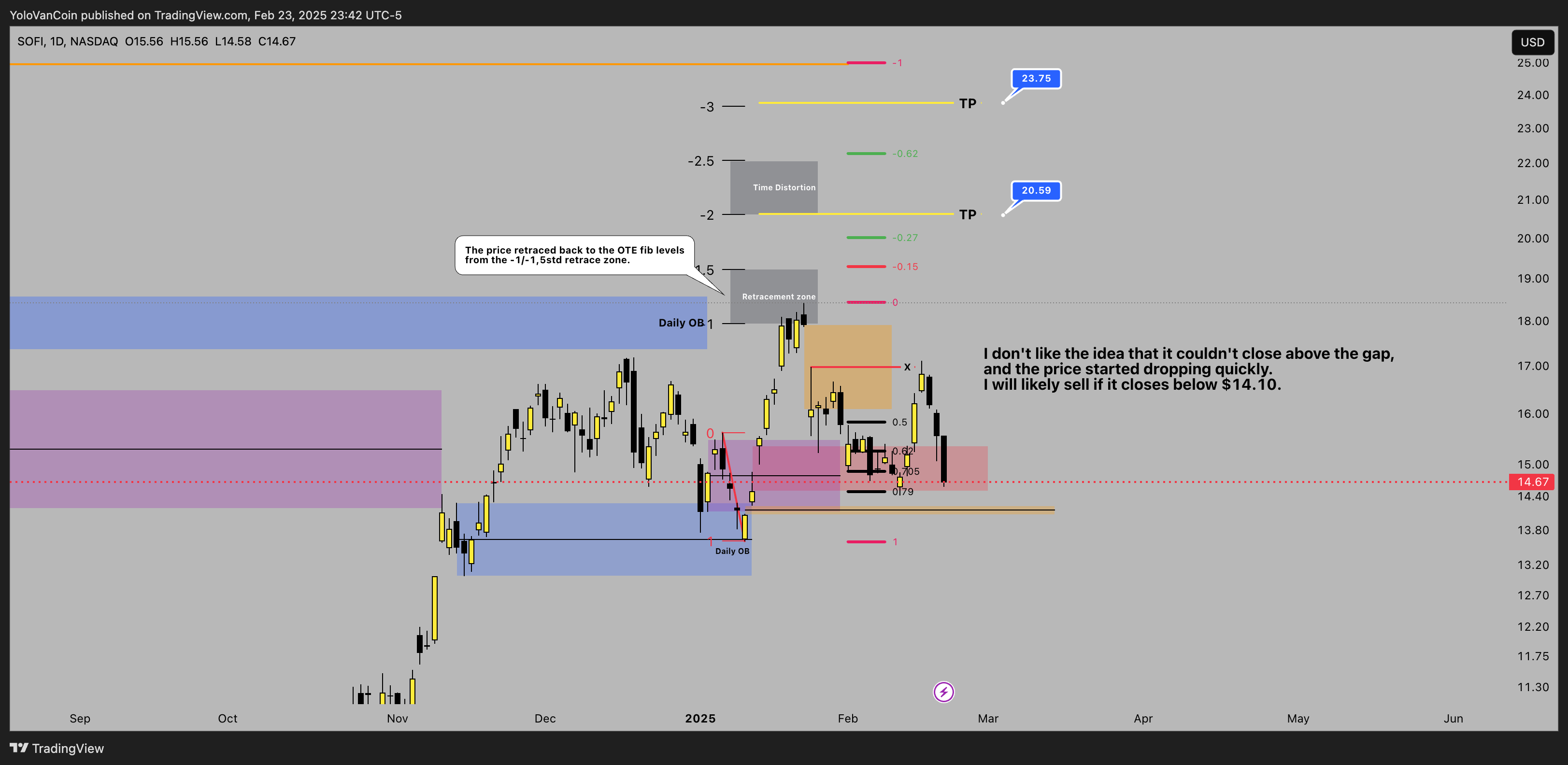 BATS:SOFI Chart Image by YoloVanCoin