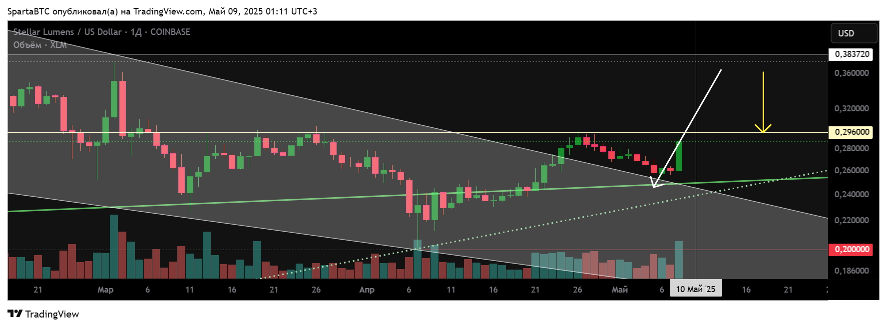 COINBASE:XLMUSD Chart Image by SpartaBTC