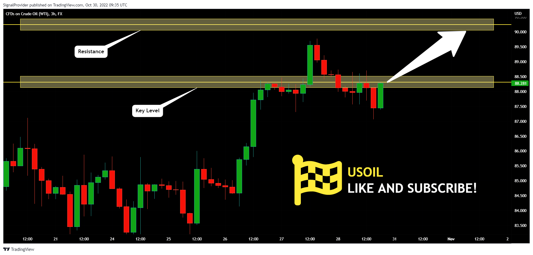 FX:USOIL Chart Image by SignalProvider