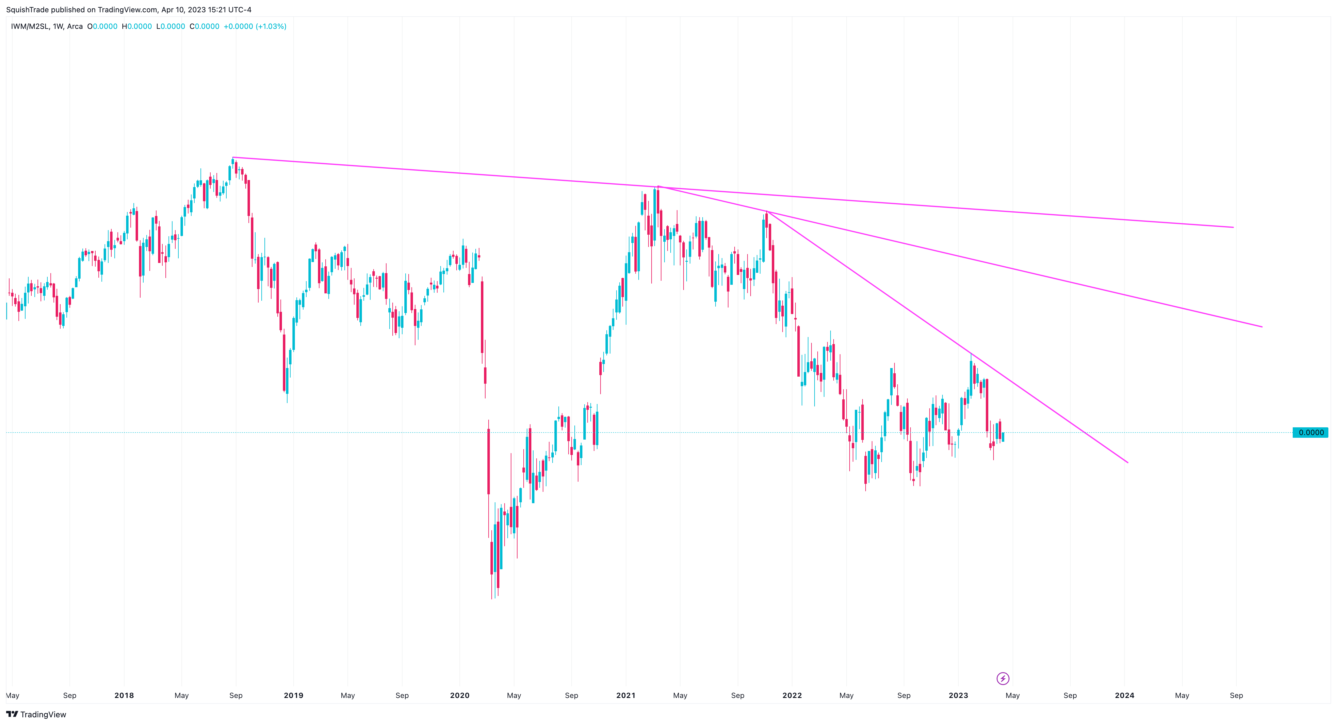 AMEX:IWM/FRED:M2SL Chart Image by SquishTrade