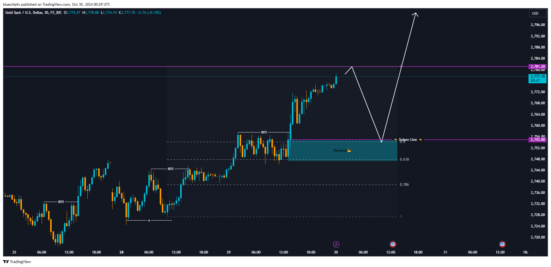FX_IDC:XAUUSD Chart Image by bluechipfx