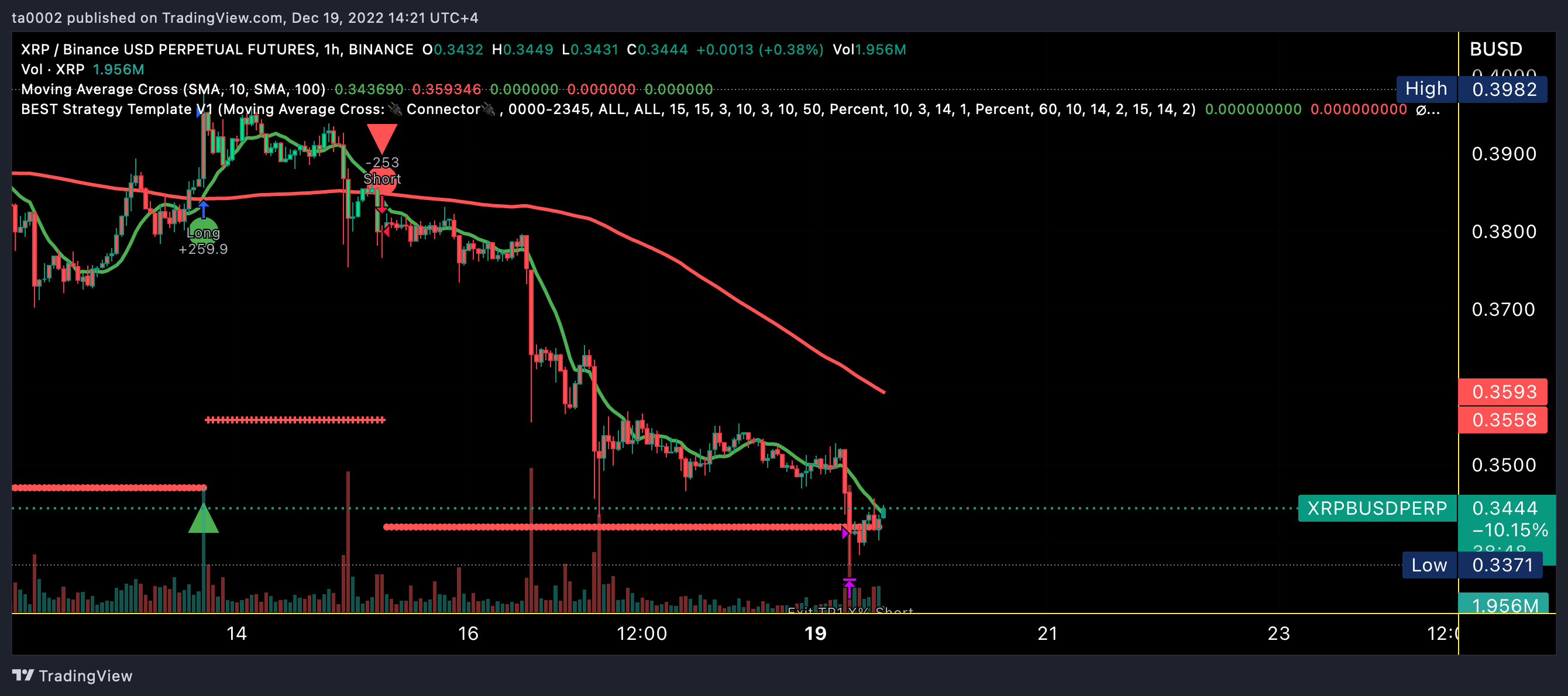 BINANCE:XRPBUSDPERP Chart Image by ta0002
