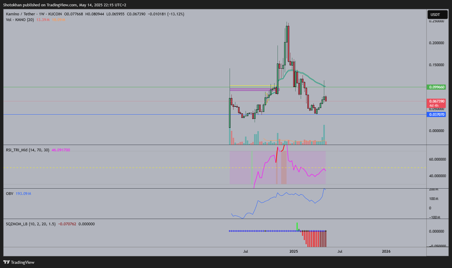 KUCOIN:KMNOUSDT Chart Image by Shotokhan
