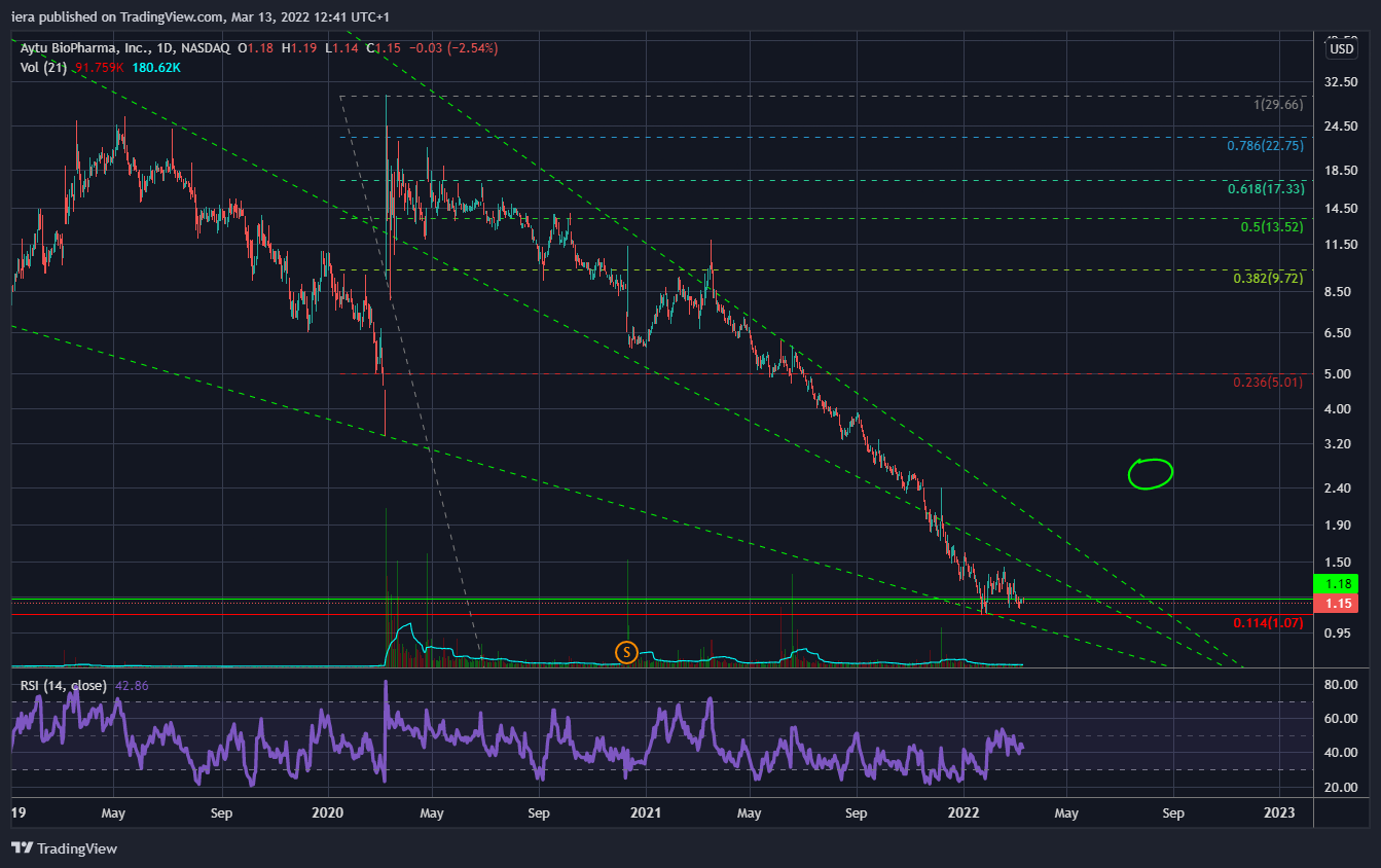 NASDAQ:AYTU Chart Image by iera