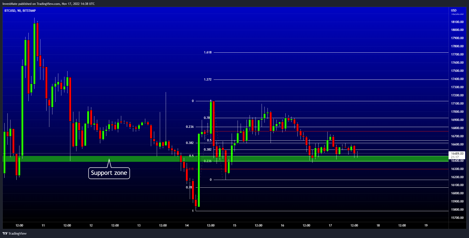 BITSTAMP:BTCUSD Chart Image by InvestMate