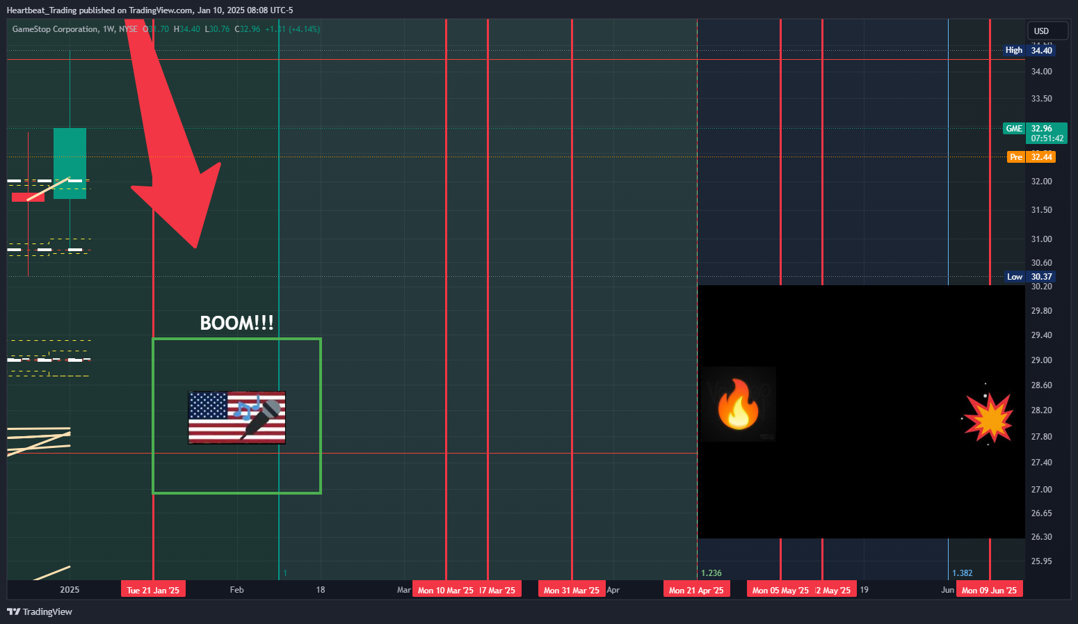 BATS:GME Chart Image by Heartbeat_Trading