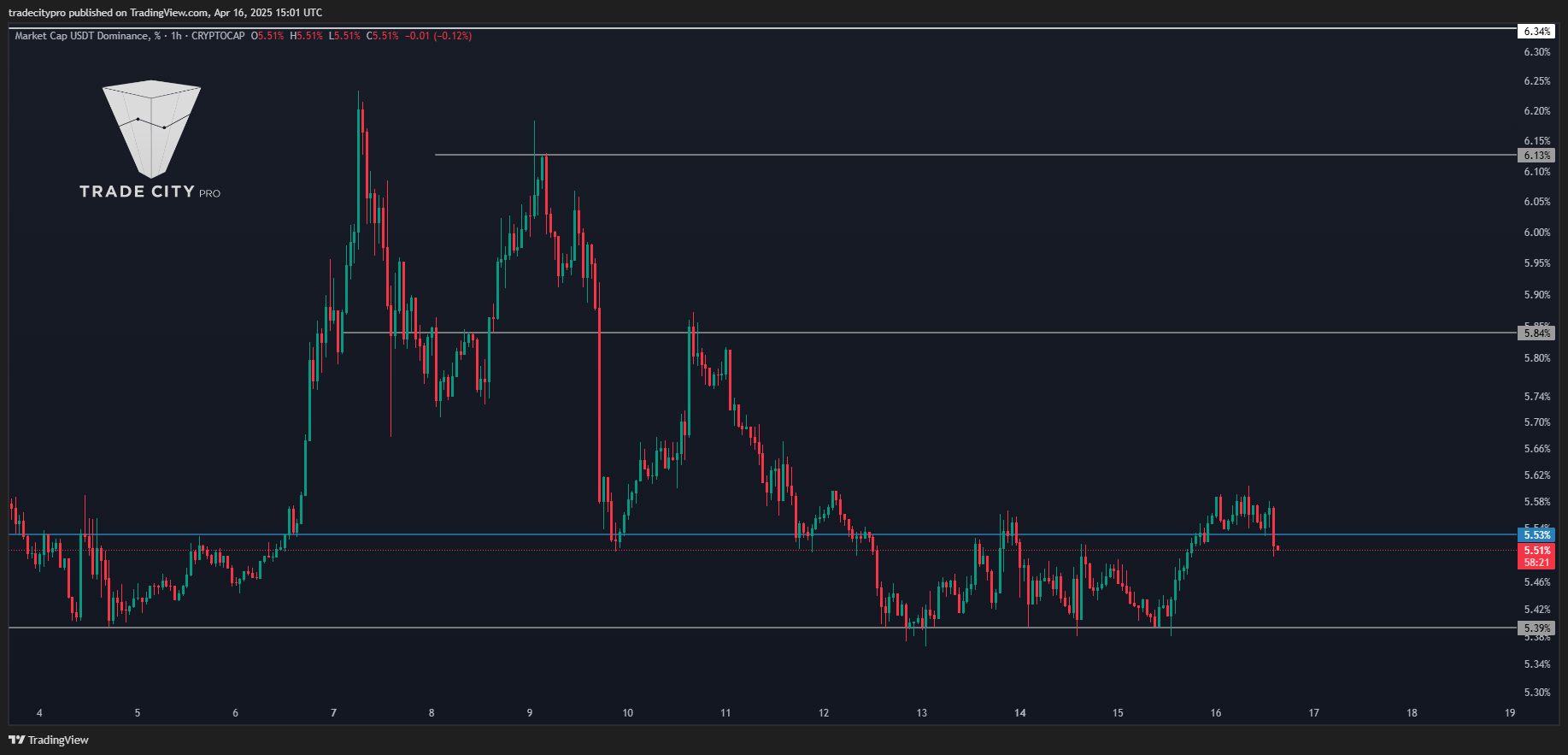 CRYPTOCAP:USDT.D Chart Image by tradecitypro