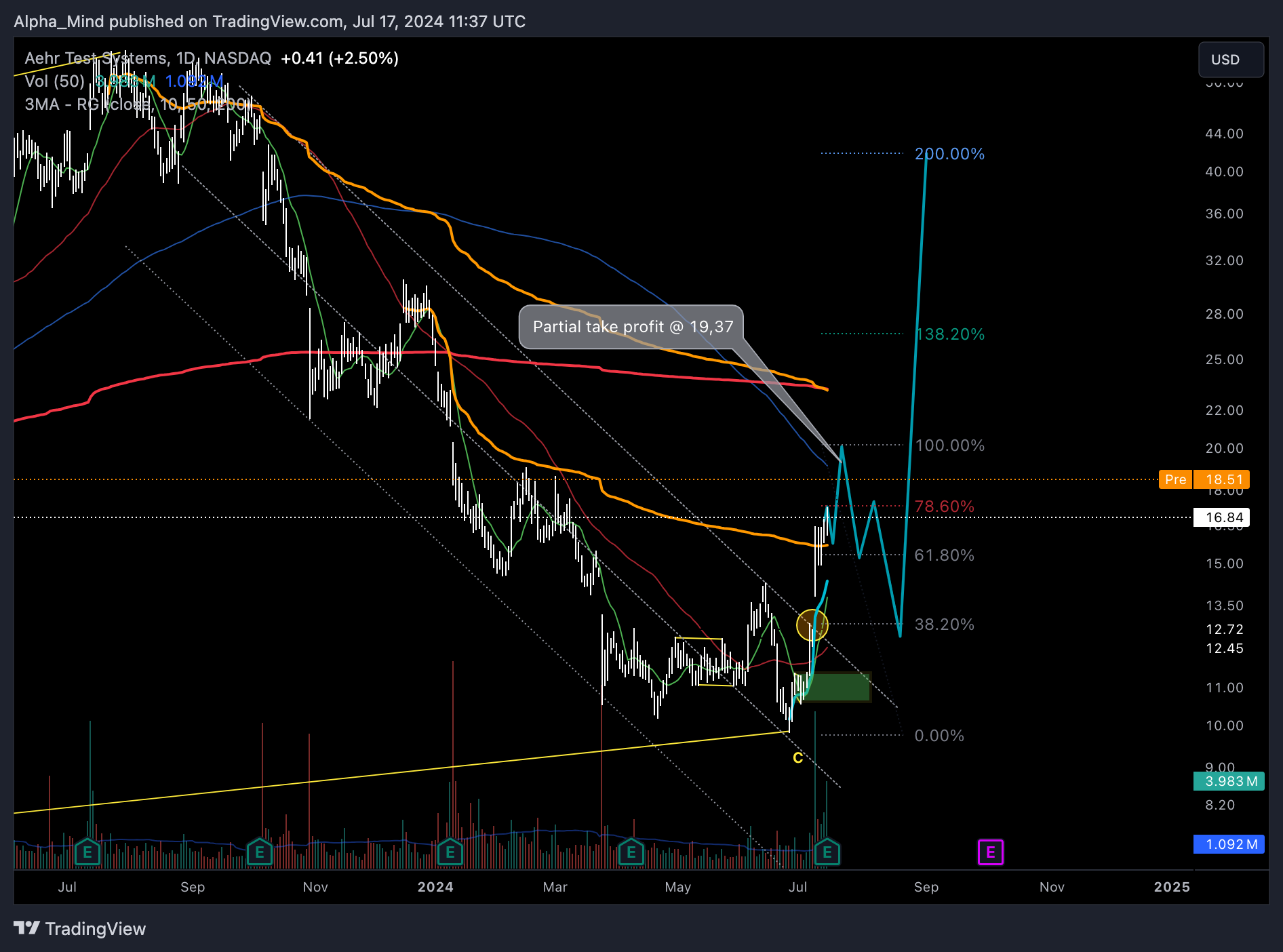 BATS:AEHR Chart Image by AlphaScout360