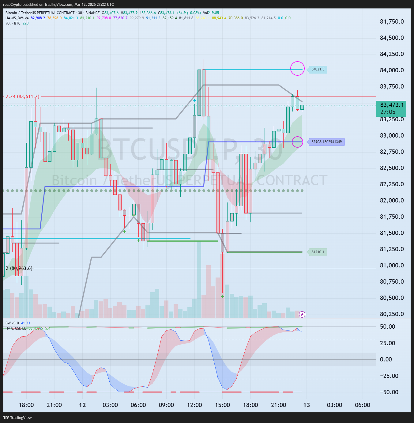 BINANCE:BTCUSDT.P Chart Image by readCrypto