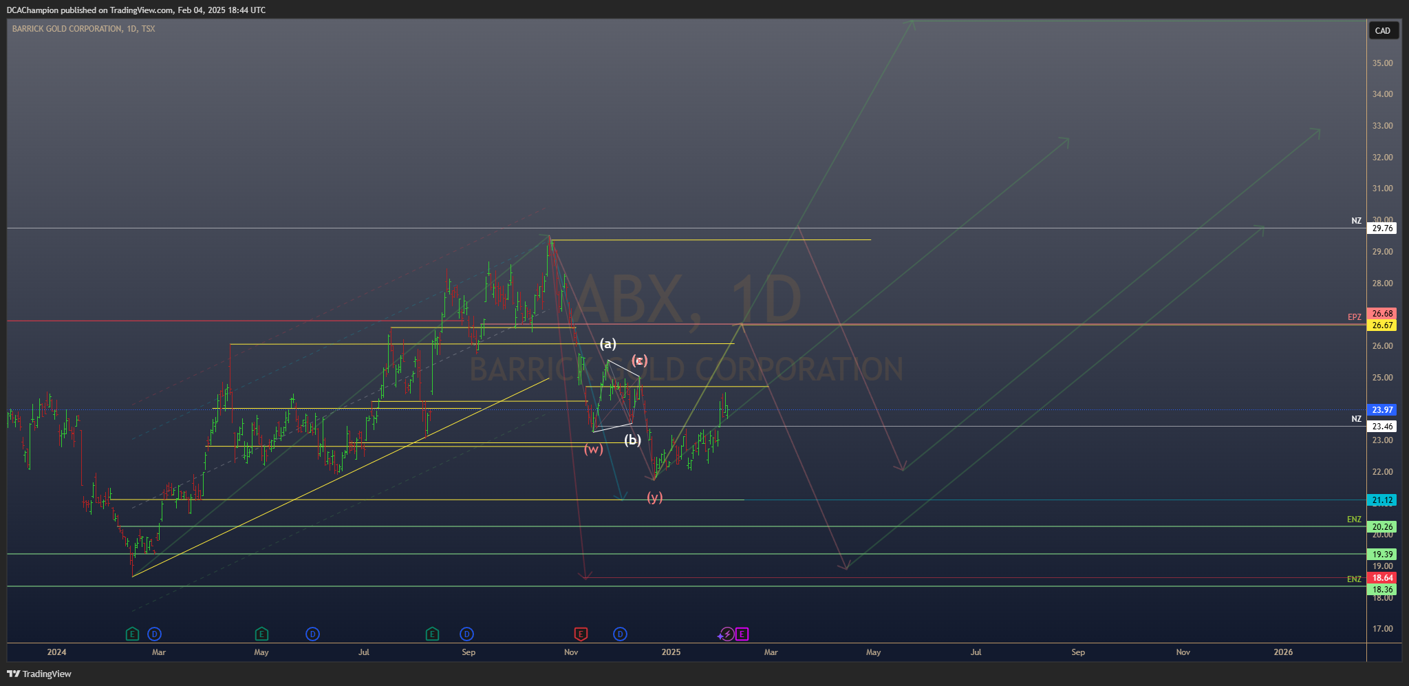 TSX_DLY:ABX Chart Image by DCAChampion