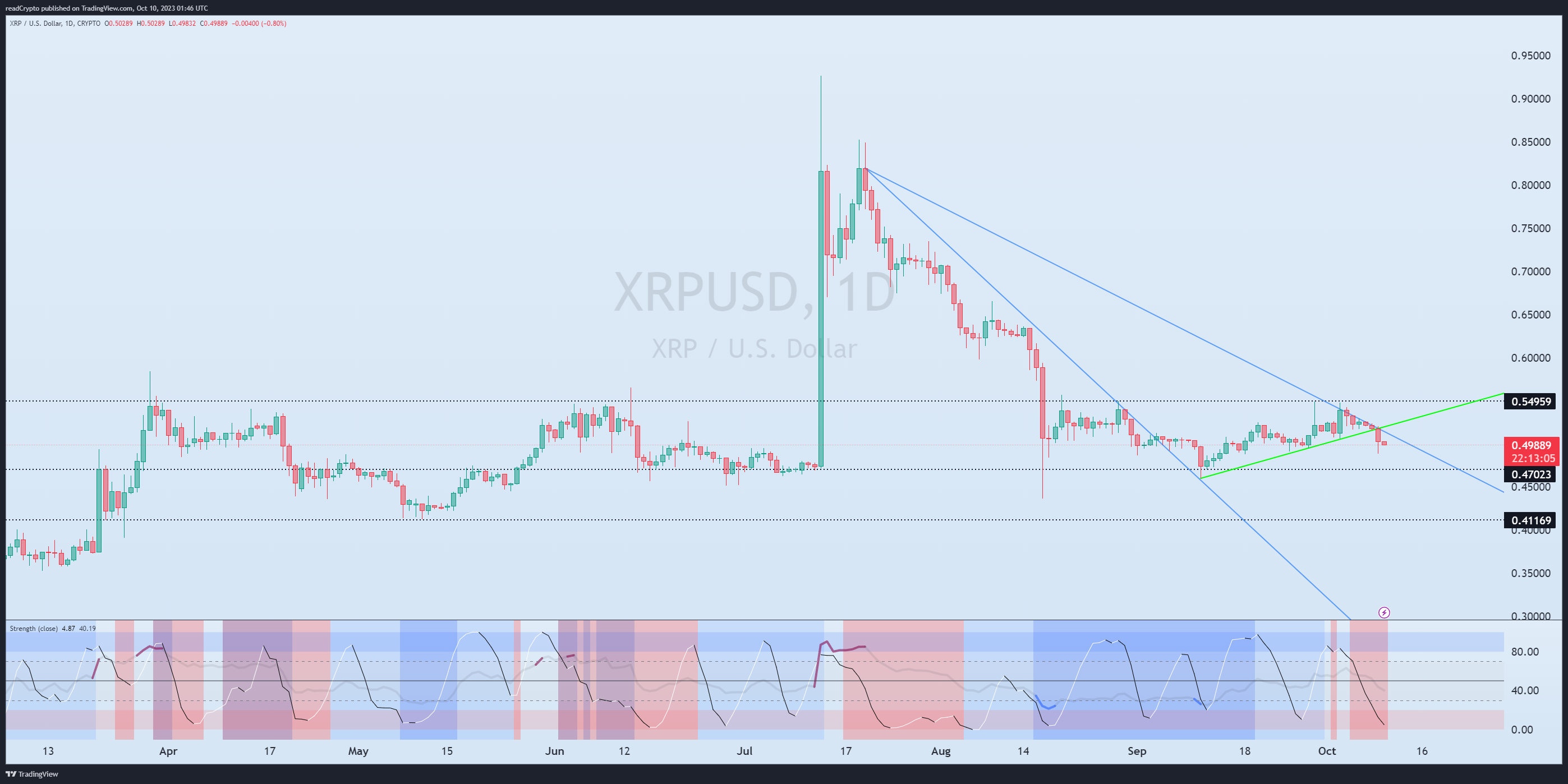 CRYPTO:XRPUSD Chart Image by readCrypto