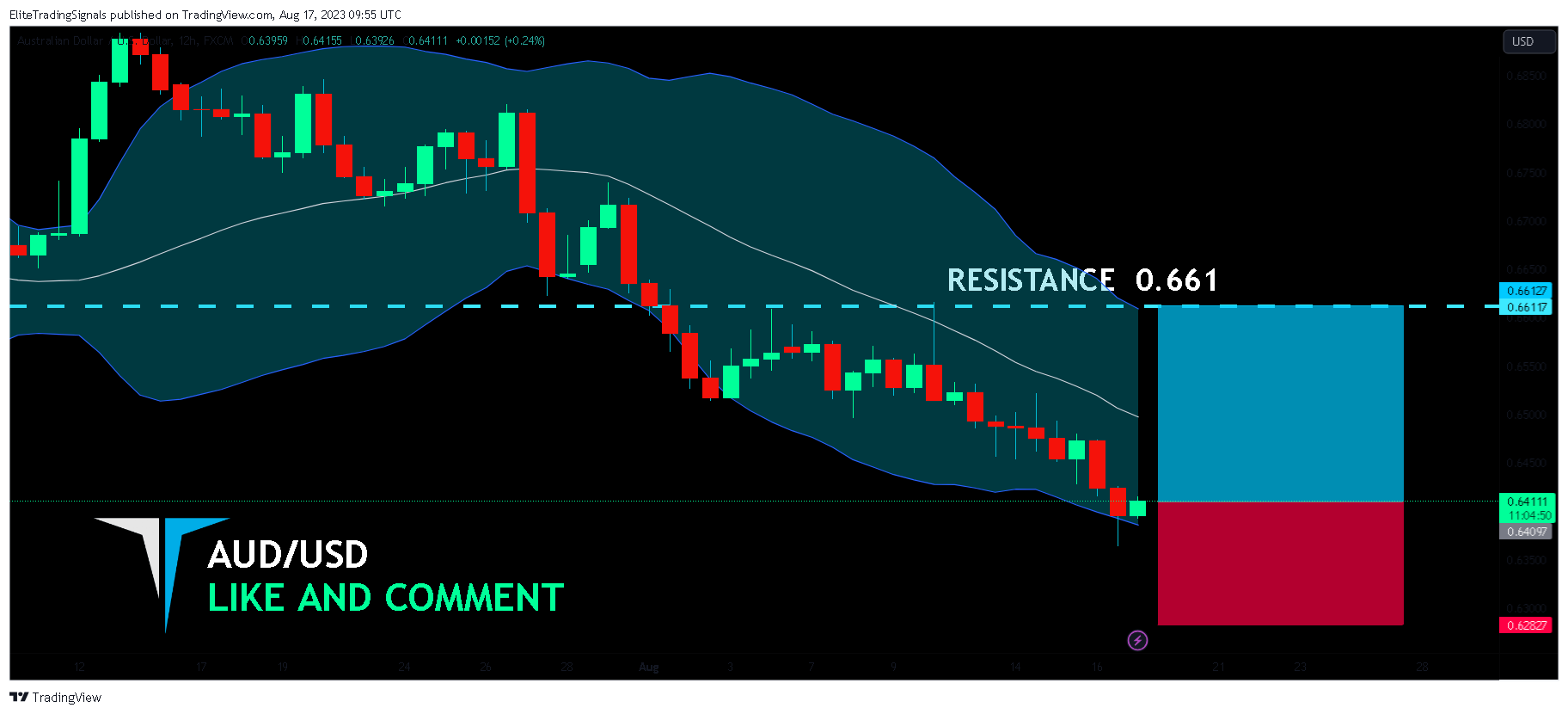 FX:AUDUSD Chart Image by EliteTradingSignals