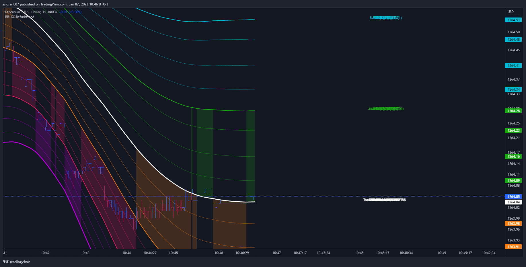 INDEX:ETHUSD Chart Image by andre_007