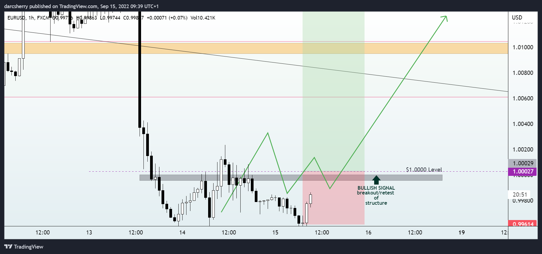 FX:EURUSD Chart Image by darcsherry