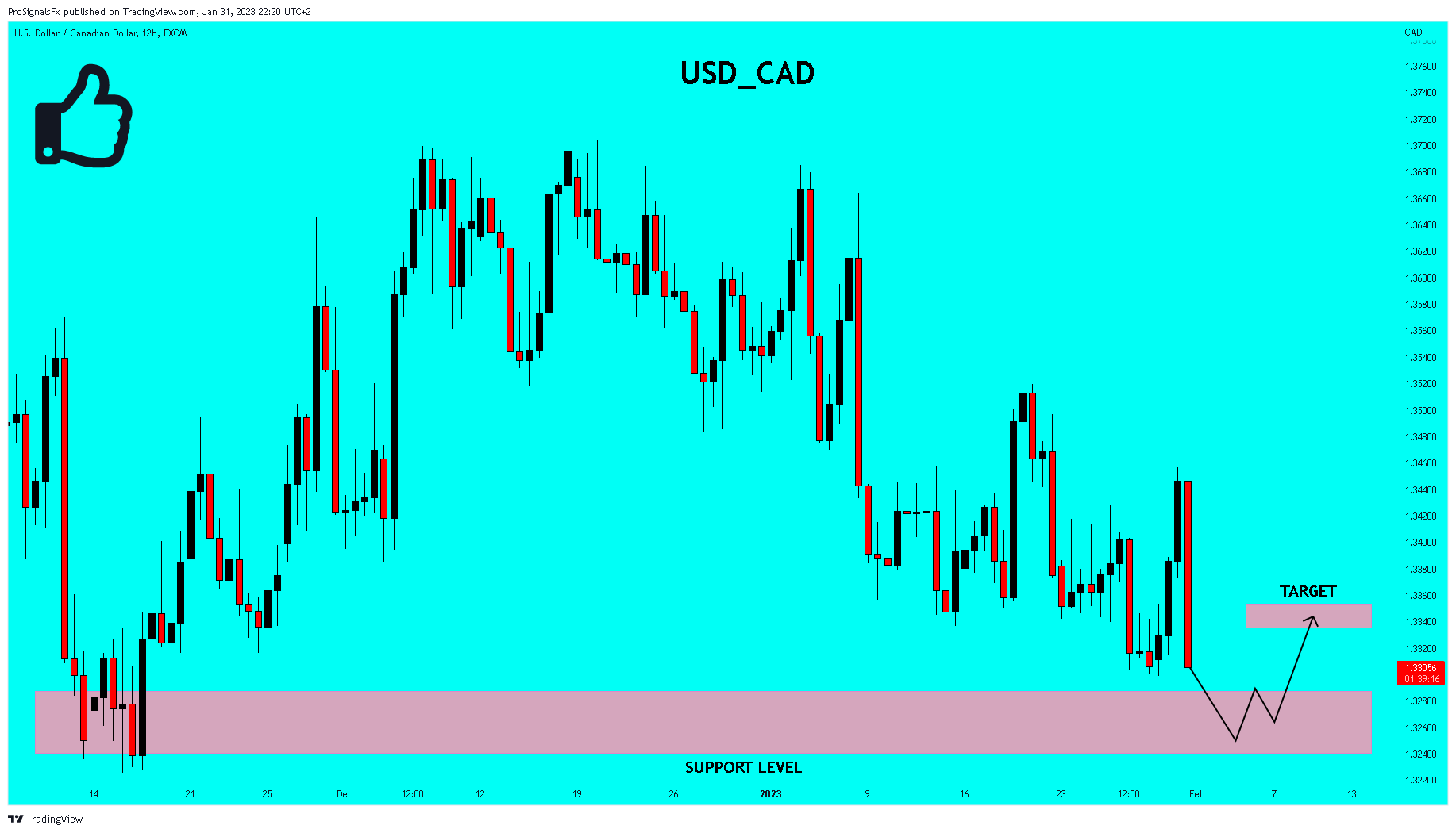 FX:USDCAD Chart Image by ProSignalsFx