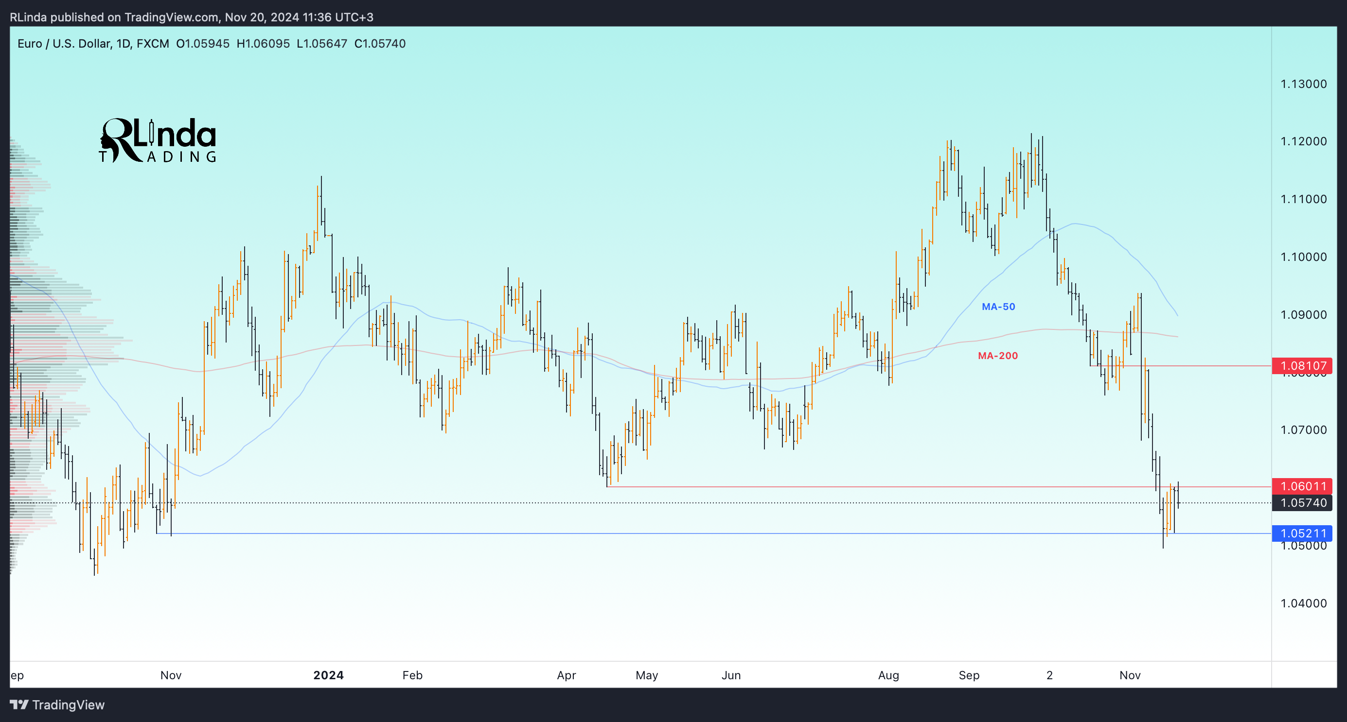 FX:EURUSD Chart Image by RLinda
