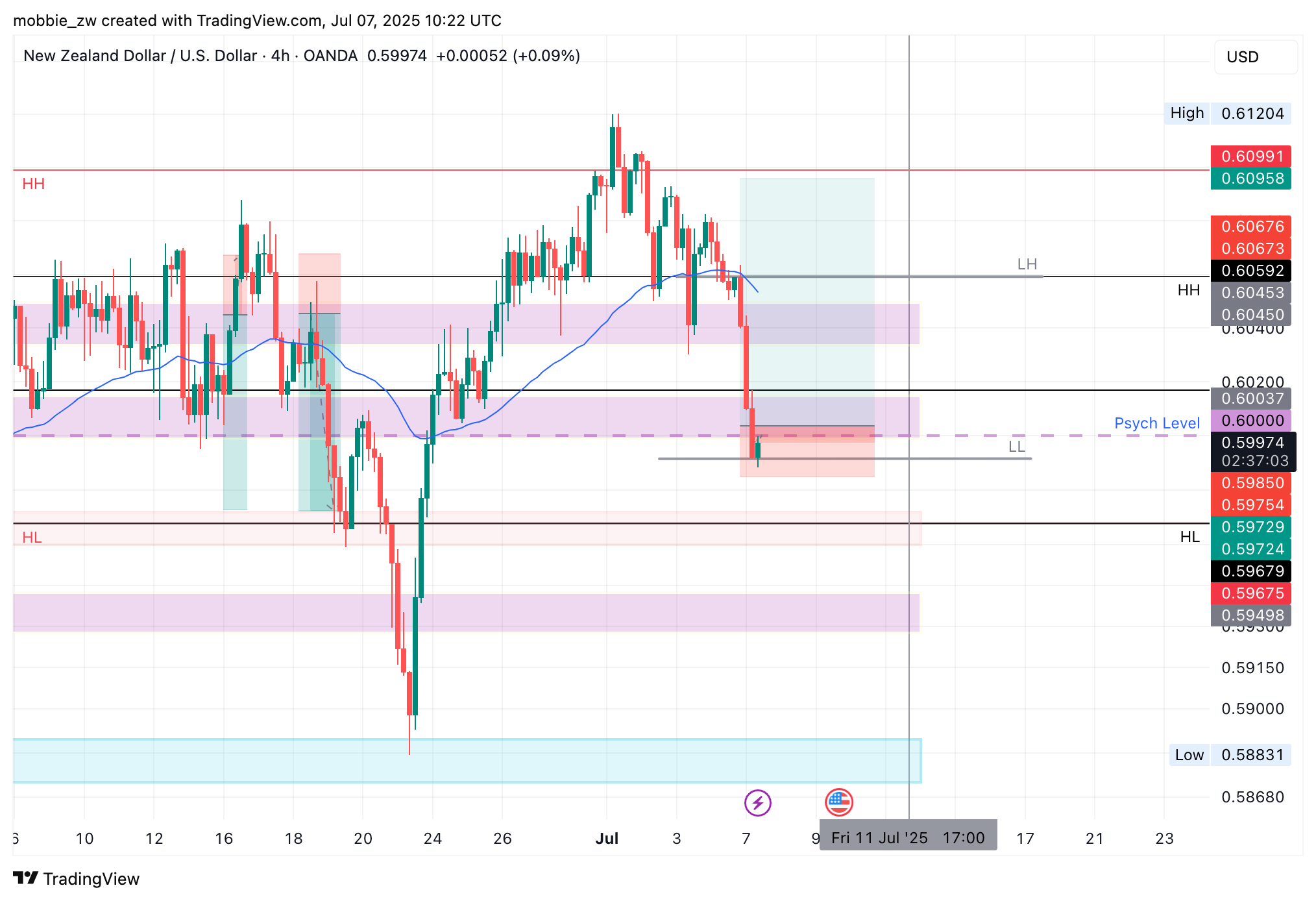 OANDA:NZDUSD Chart Image by mobbie_zw