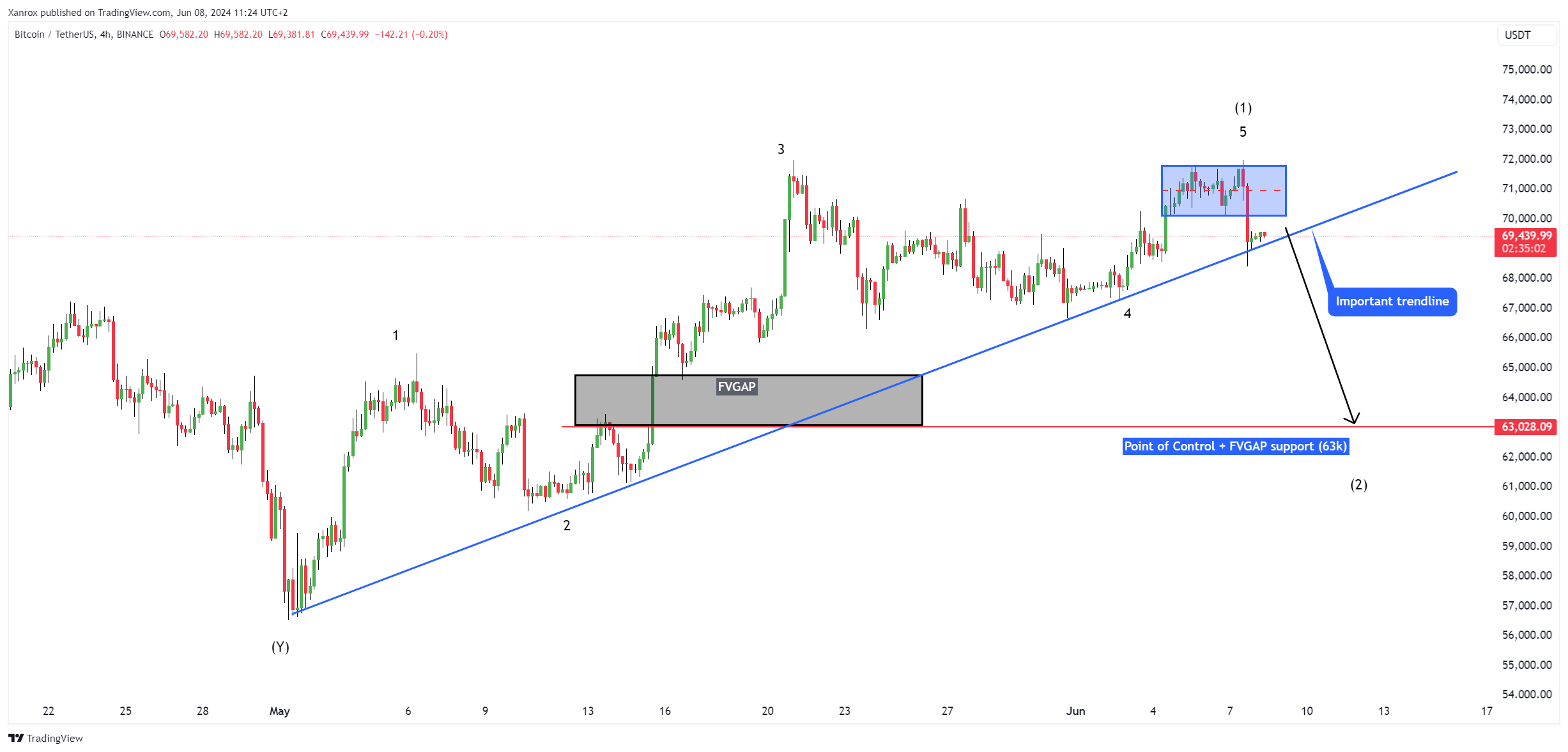 BINANCE:BTCUSDT Chart Image by Xanrox
