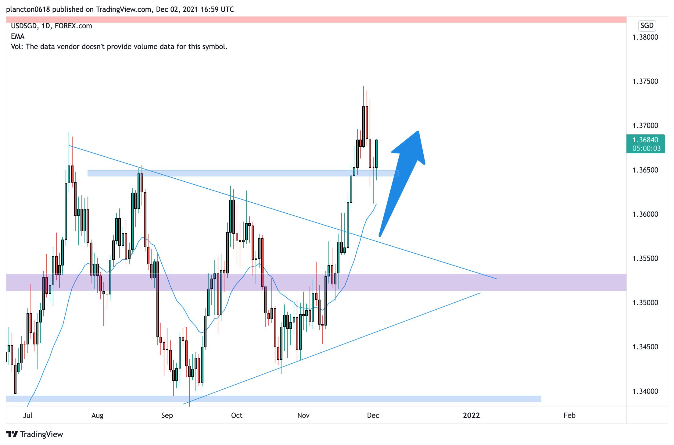 FOREXCOM:USDSGD Chart Image by InkyGrip