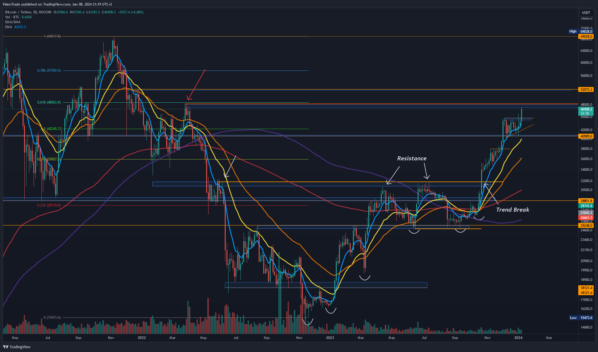 KUCOIN:BTCUSDT Chart Image by PalenTrade