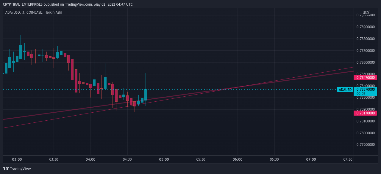 COINBASE:ADAUSD Chart Image by CRYPTIKAL_ENTERPRISES