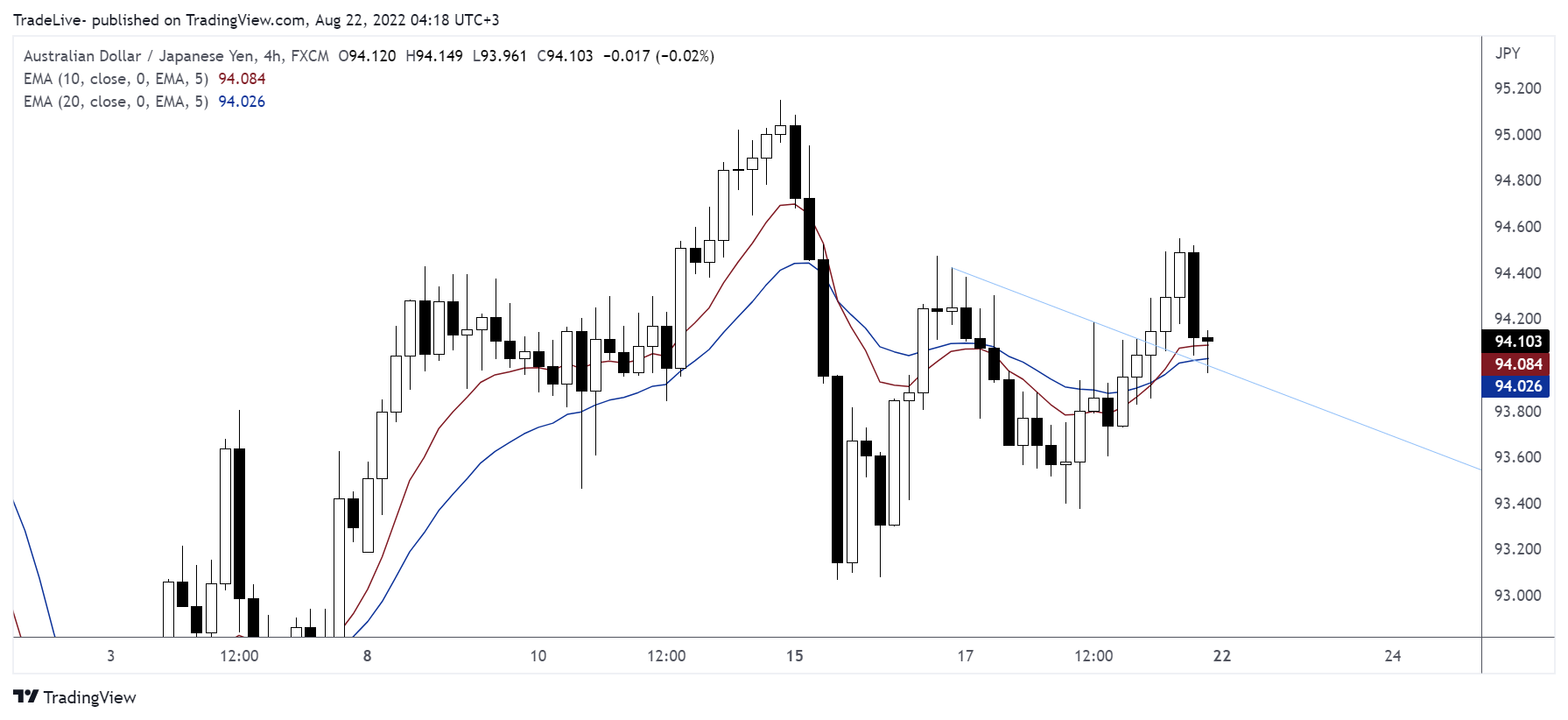 FX:AUDJPY Chart Image by TradeLive-