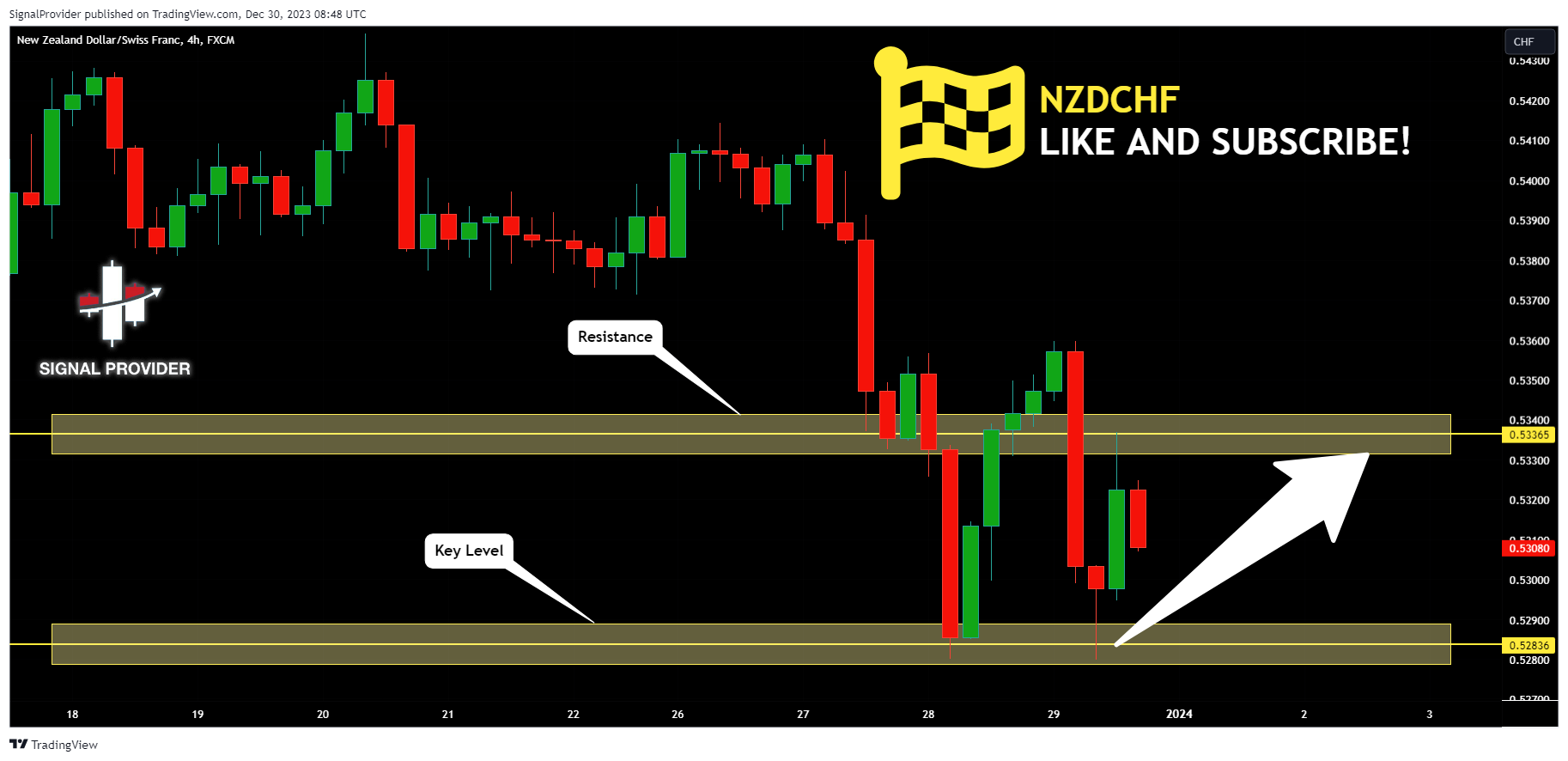 FX:NZDCHF Chart Image by SignalProvider