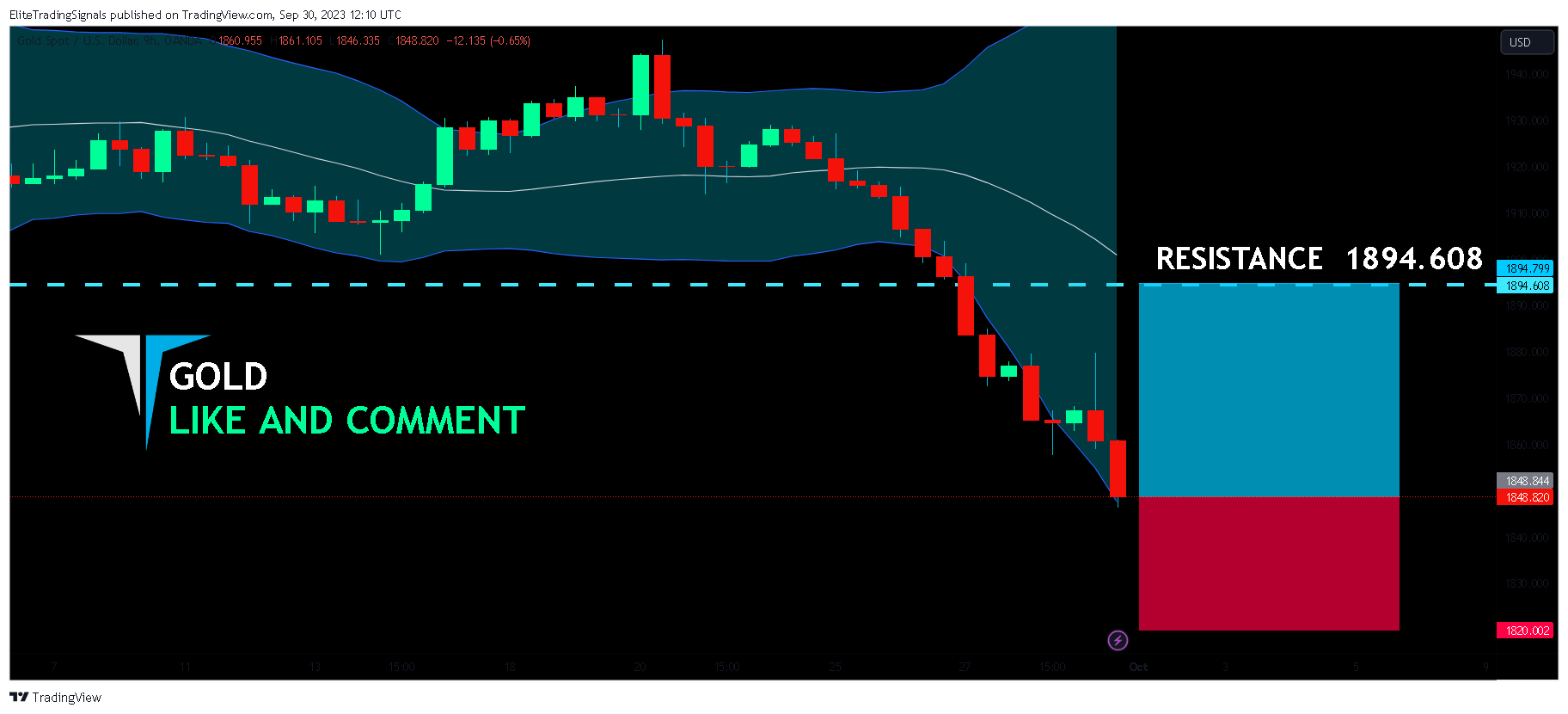 OANDA:XAUUSD Chart Image by EliteTradingSignals