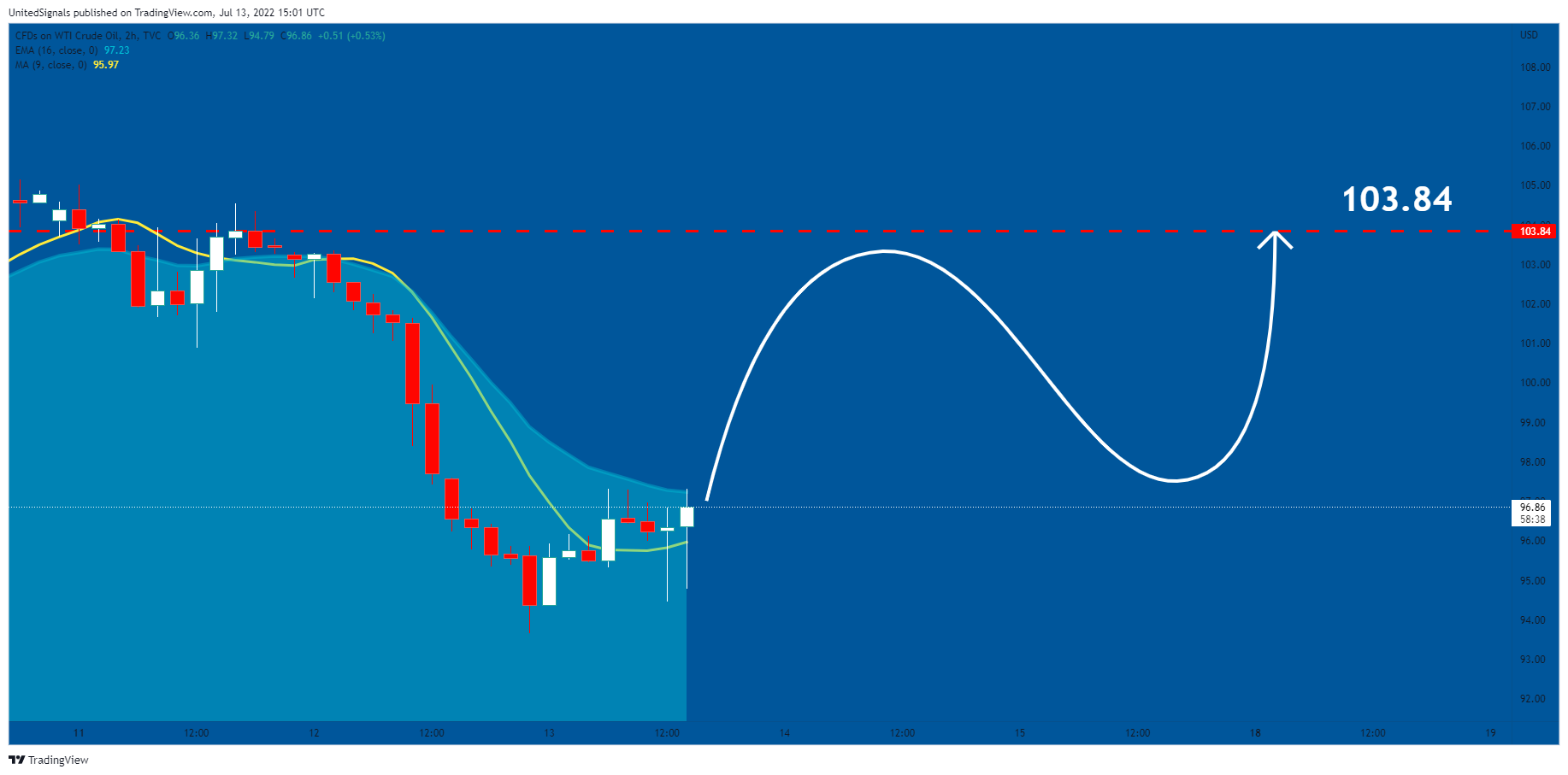 TVC:USOIL Chart Image by UnitedSignals