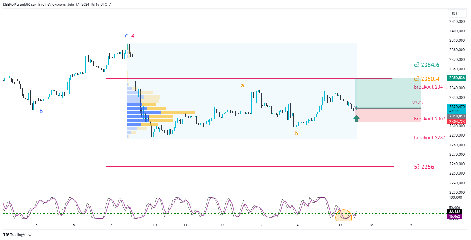 OANDA:XAUUSD Chart Image by DEEKOP