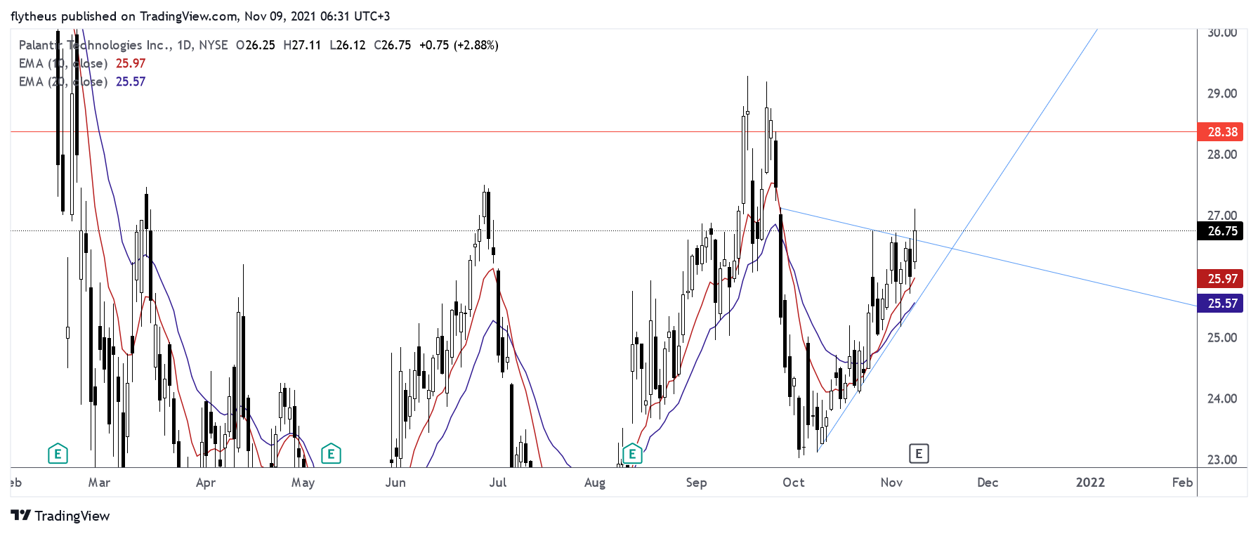 NYSE:PLTR Chart Image by TradeLive-