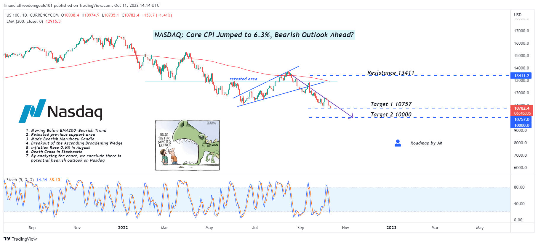 CURRENCYCOM:US100 Chart Image by financialfreedomgoals101
