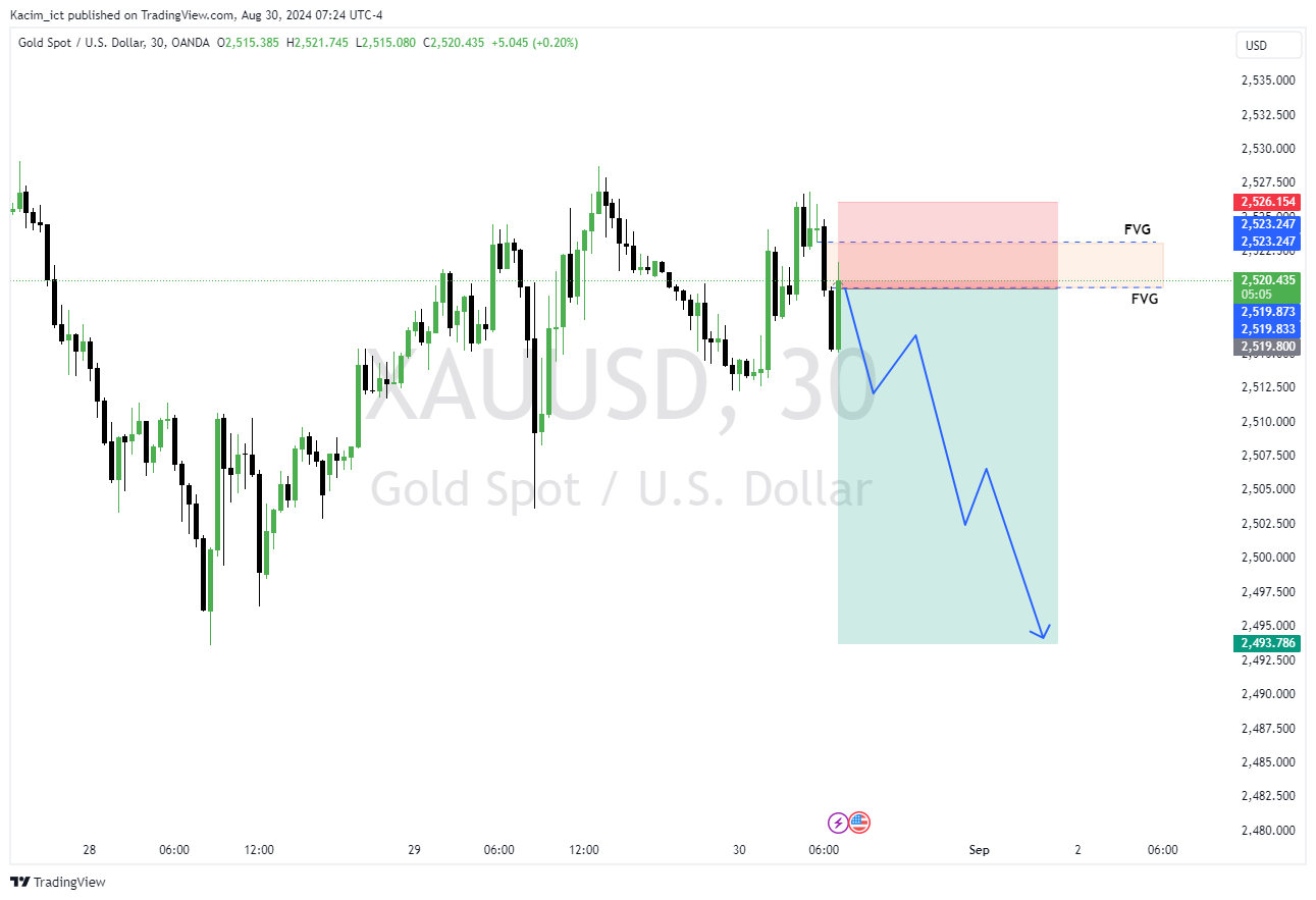 OANDA:XAUUSD Chart Image by Kacim_ict