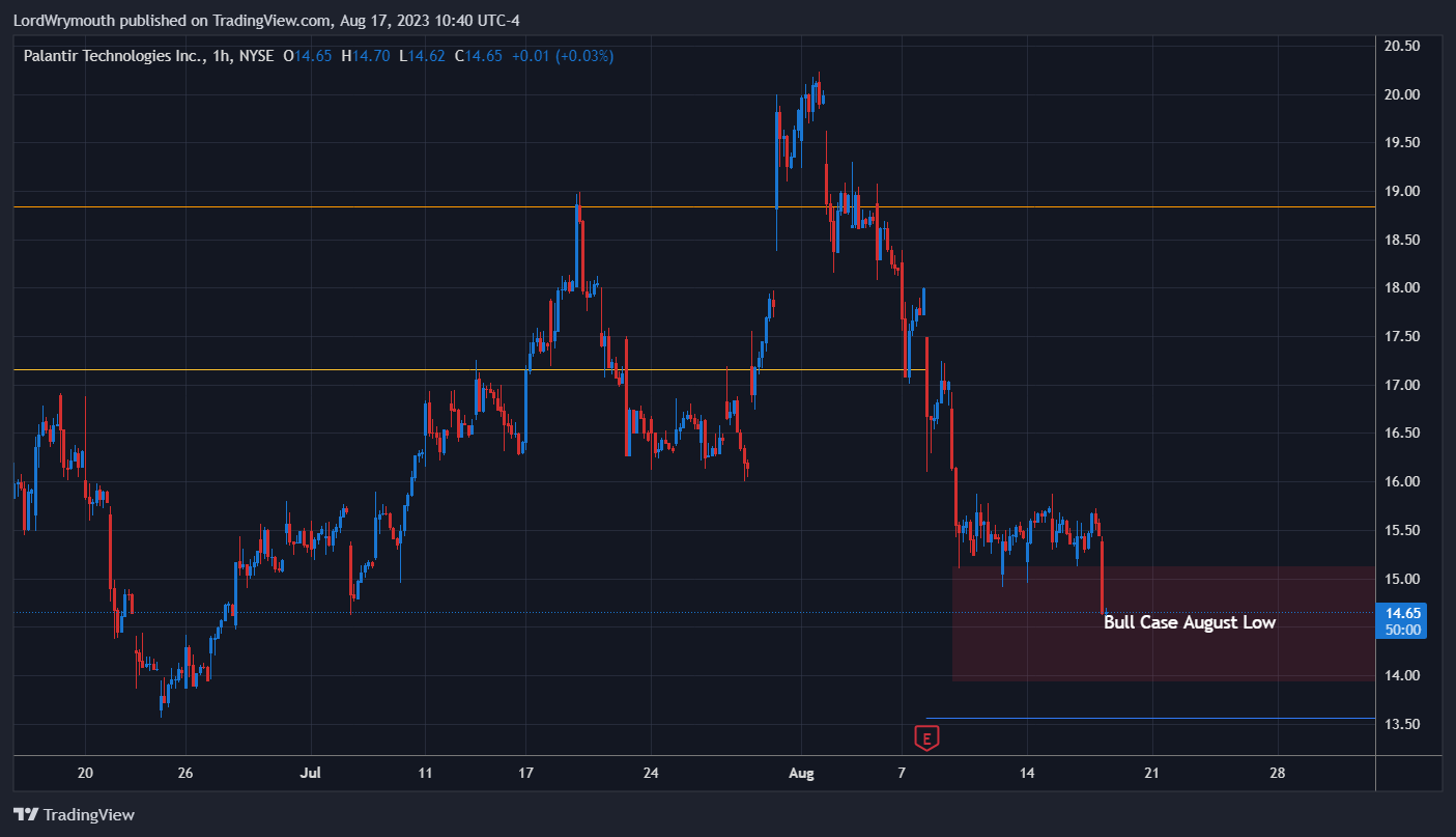 NYSE:PLTR Chart Image by LordWrymouth